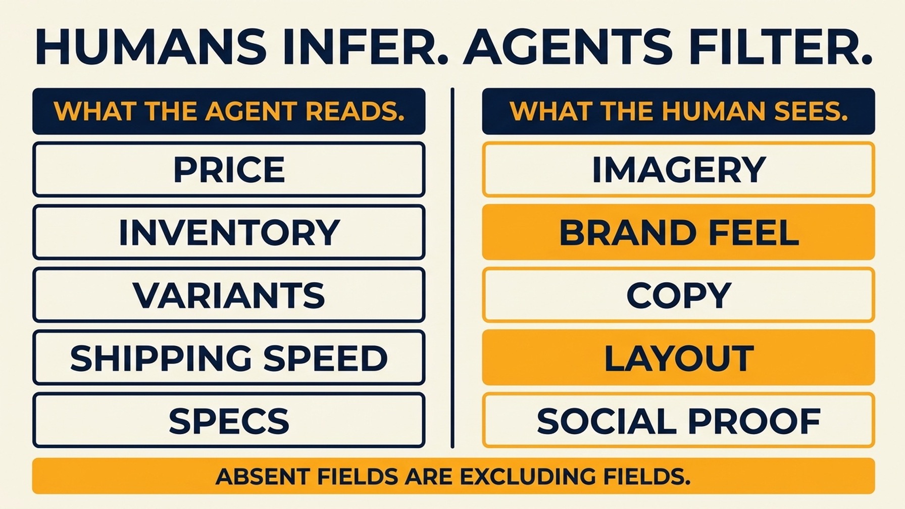 Comparison of fields an AI shopping agent reads versus the signals a human shopper sees