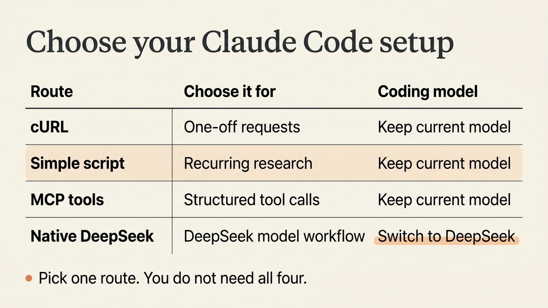 Four routes for DeepSeek Search in Claude Code, compared by setup and coding model.