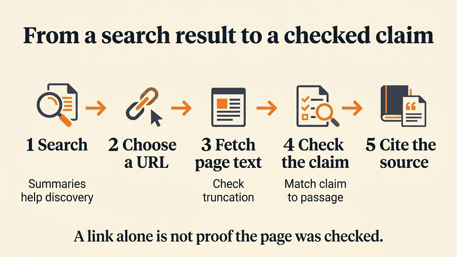 Five steps from a DeepSeek search result to a claim verified against source text.