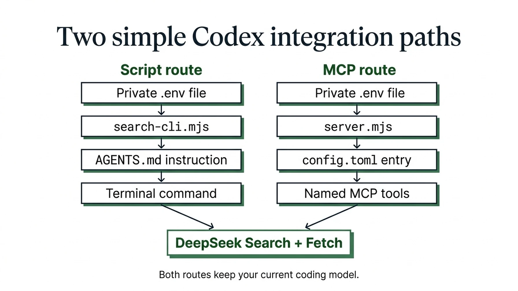 Script and MCP integration paths for Codex, both using a private environment file.