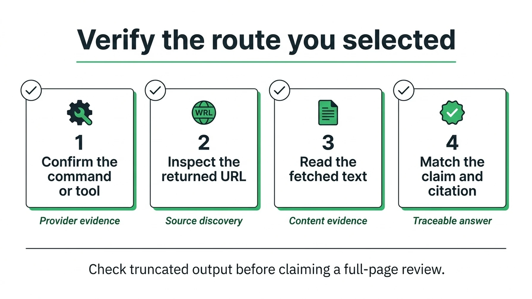 Four checks for the selected search route, source URL, fetched text, and supporting citation.