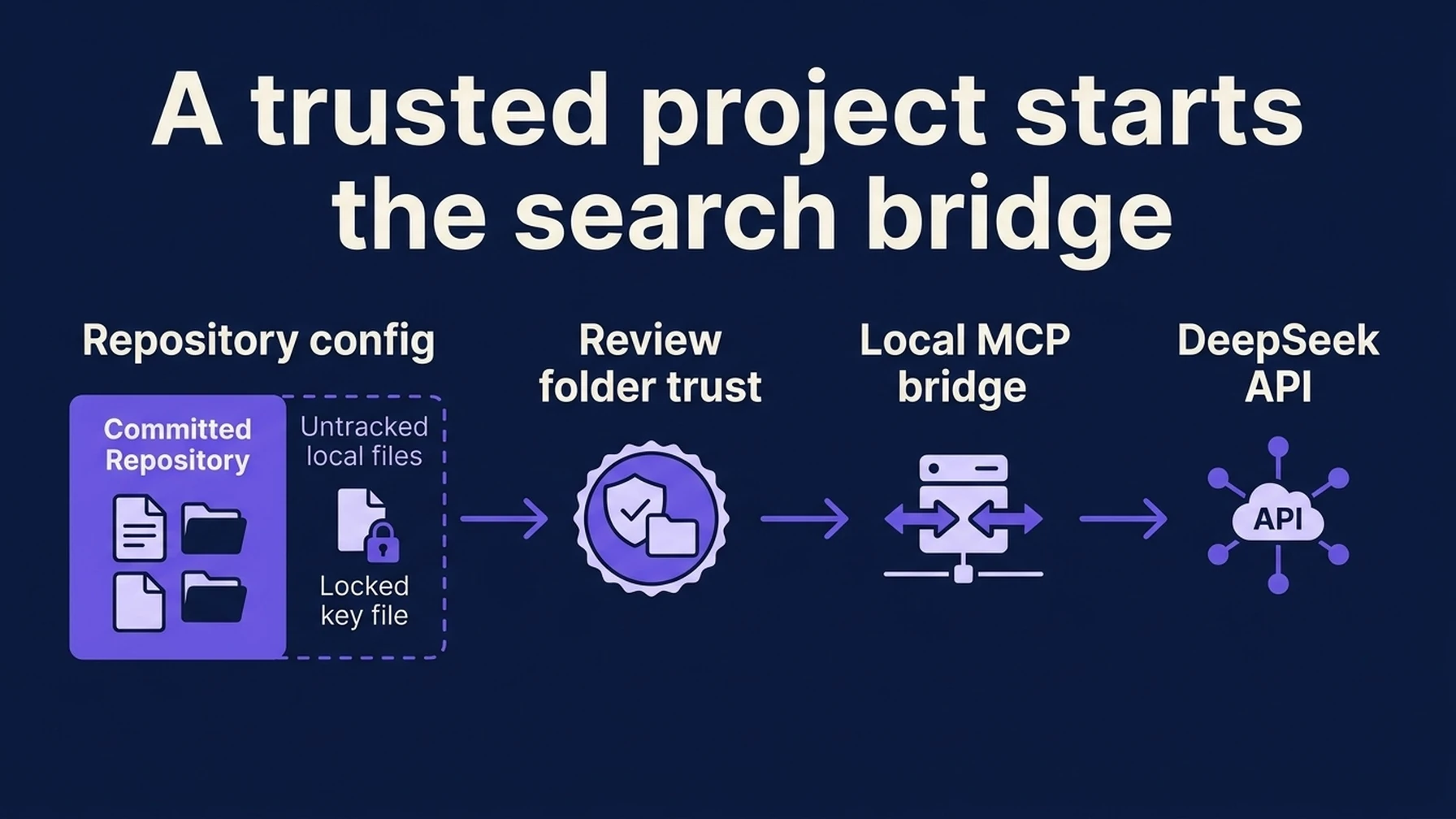 A local MCP bridge starts only after the Copilot CLI trusts the repository configuration.