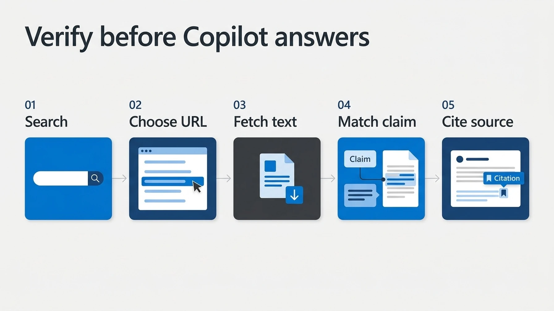 Five checks from a Copilot web search to a cited claim verified against fetched source text.