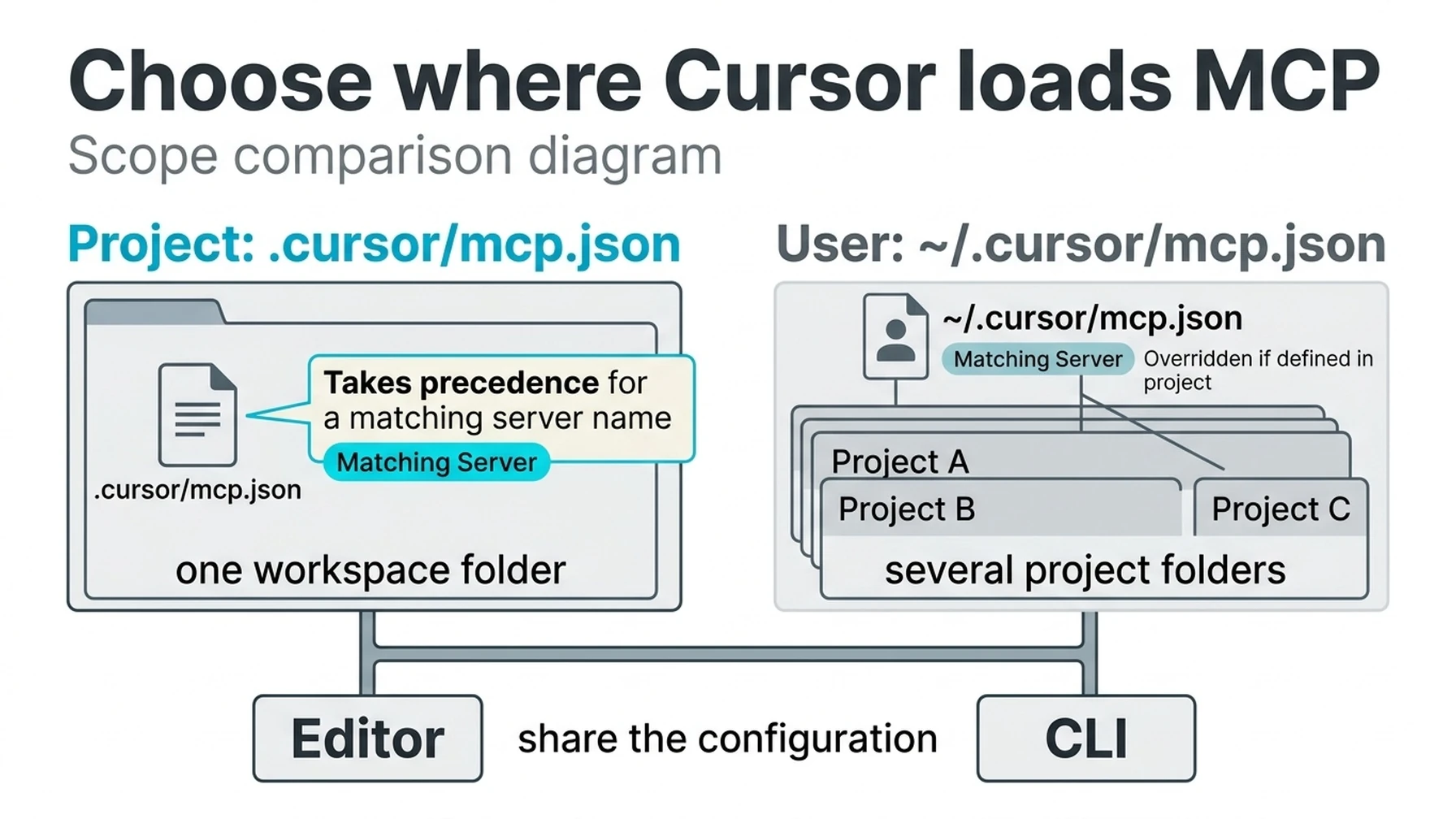 Cursor project and user MCP configuration scopes, with the editor and CLI sharing the setup.