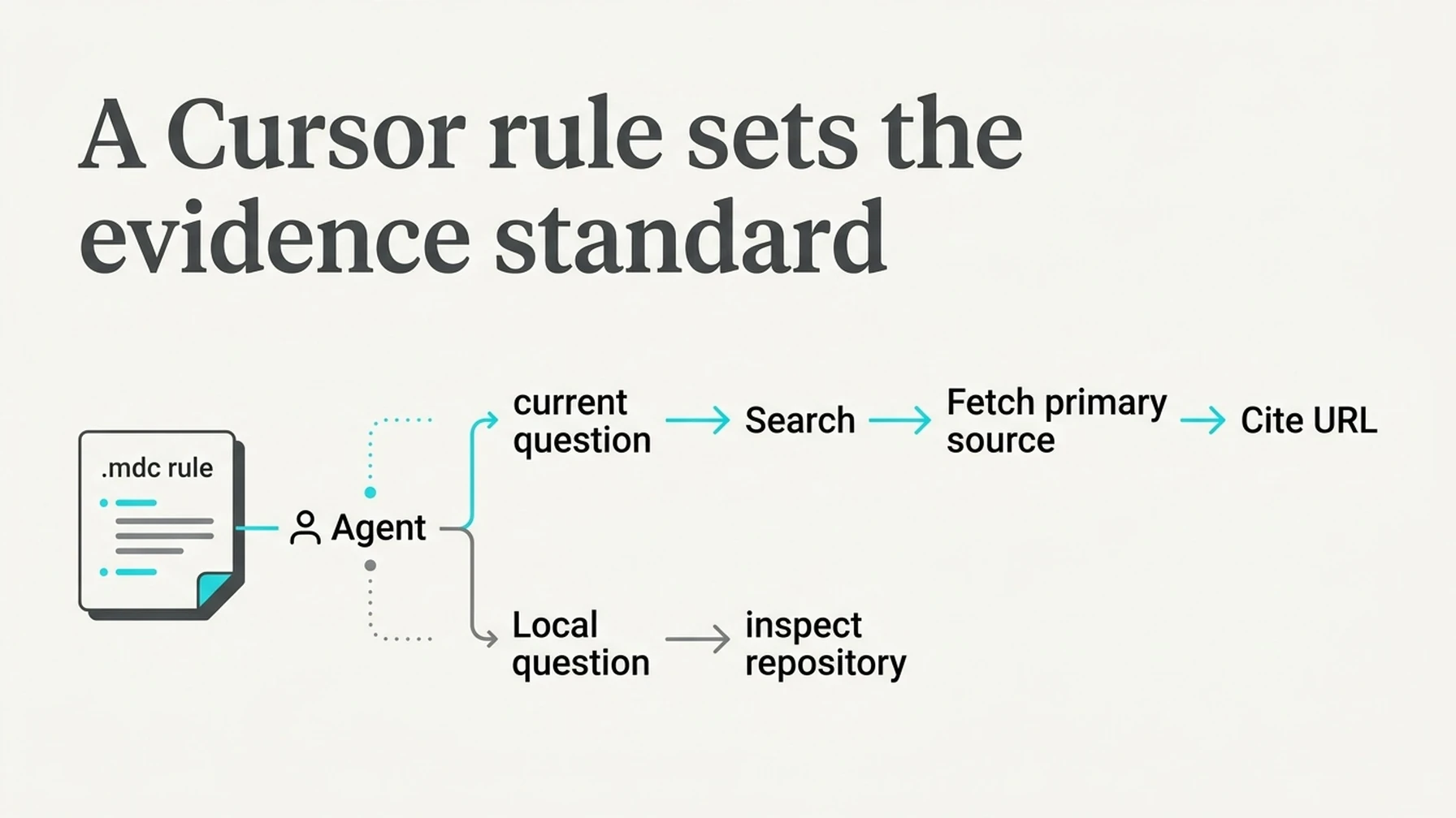 A Cursor rule routes current questions through Search, Fetch, and citation, while local questions stay in the repository.