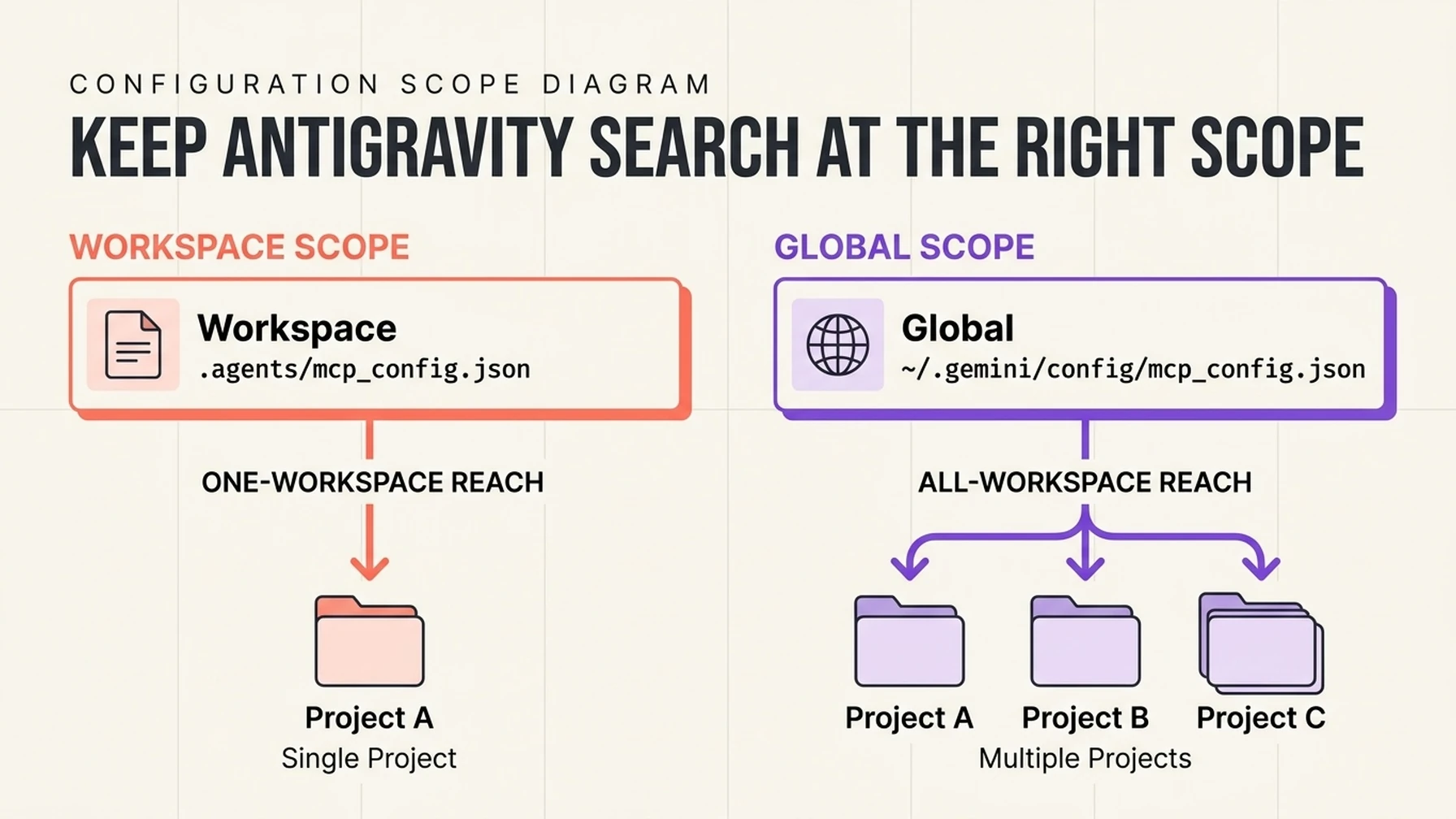 Workspace and global Antigravity MCP configuration paths and the projects each can reach.