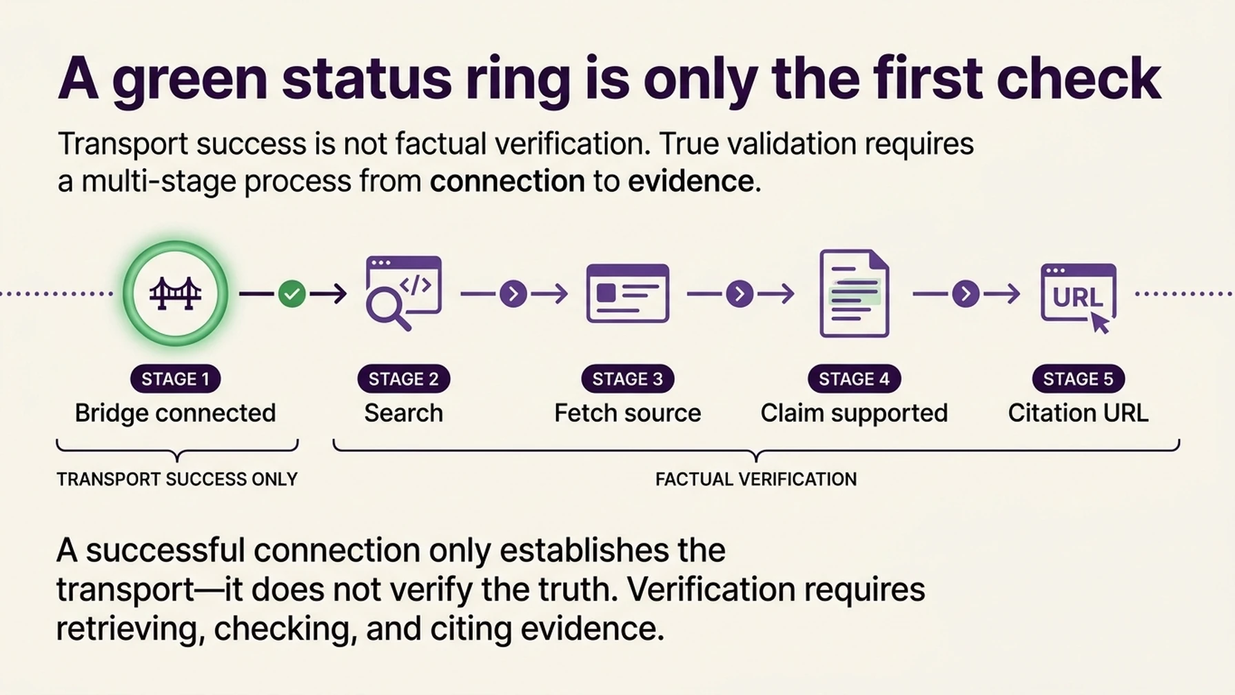 An Antigravity MCP status check followed by Search, Fetch, claim verification, and citation.