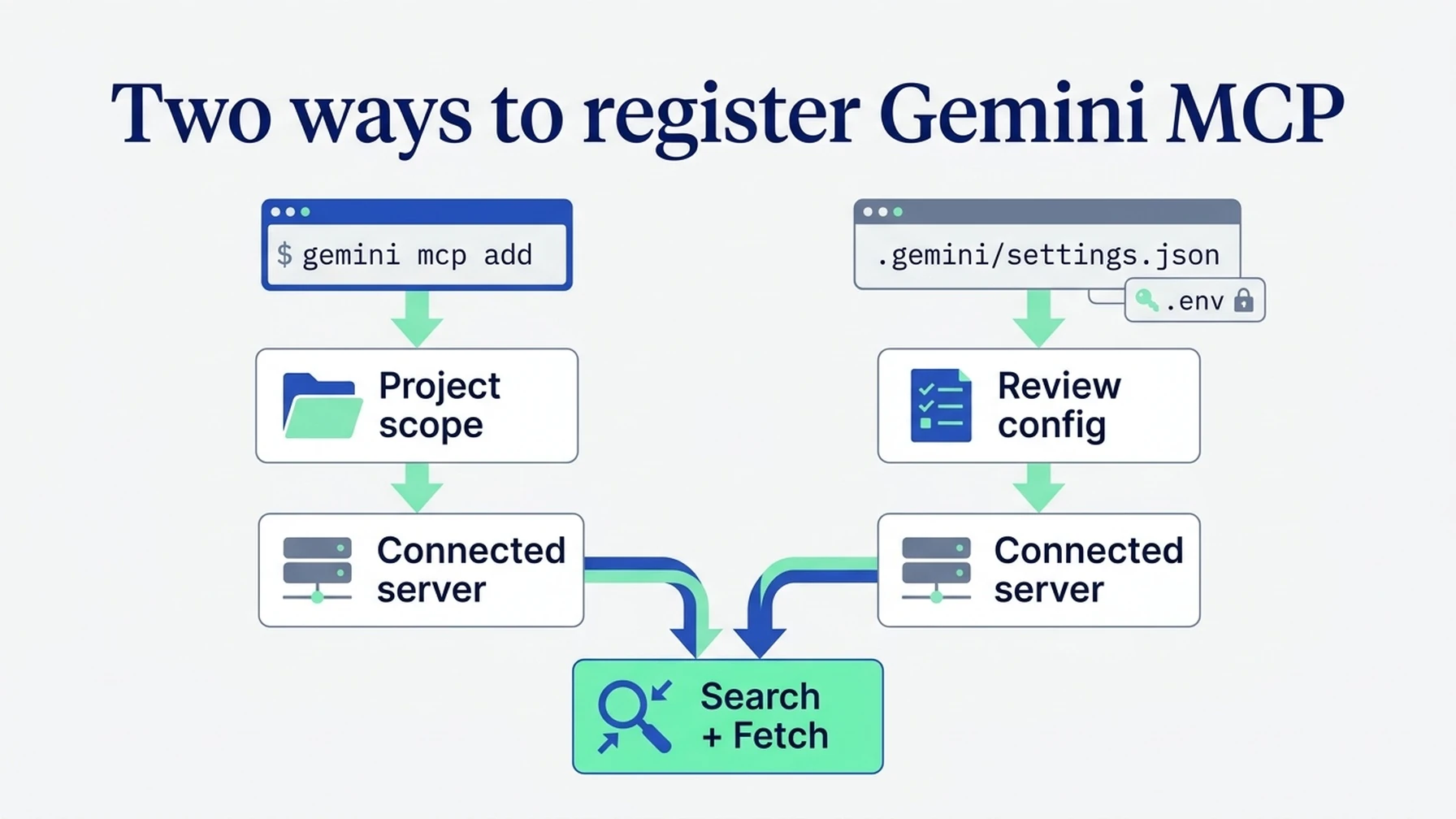 Two Gemini CLI MCP registration routes: gemini mcp add and the project settings file.