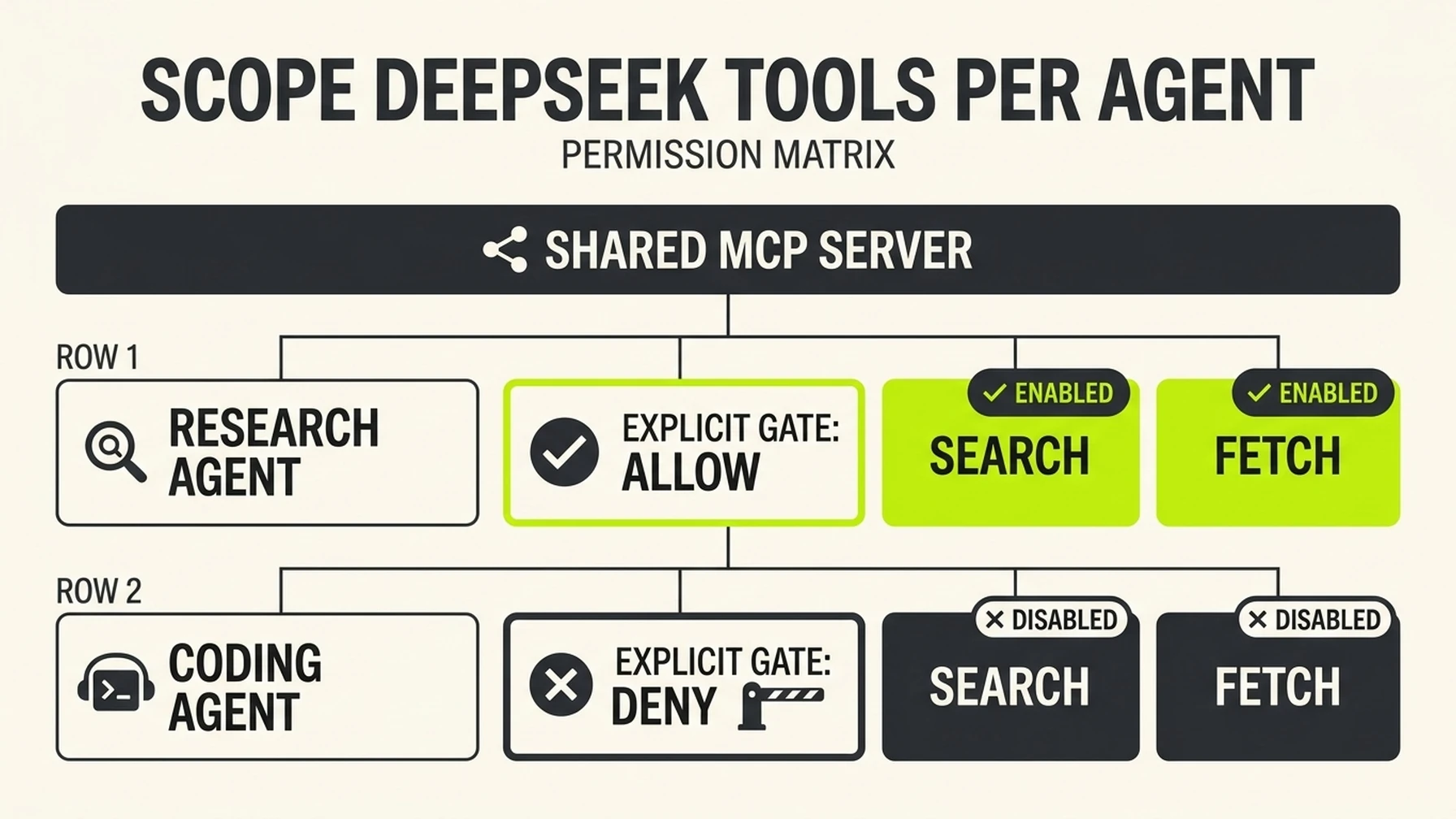 OpenCode permission matrix with DeepSeek Search and Fetch allowed for research and denied for coding.