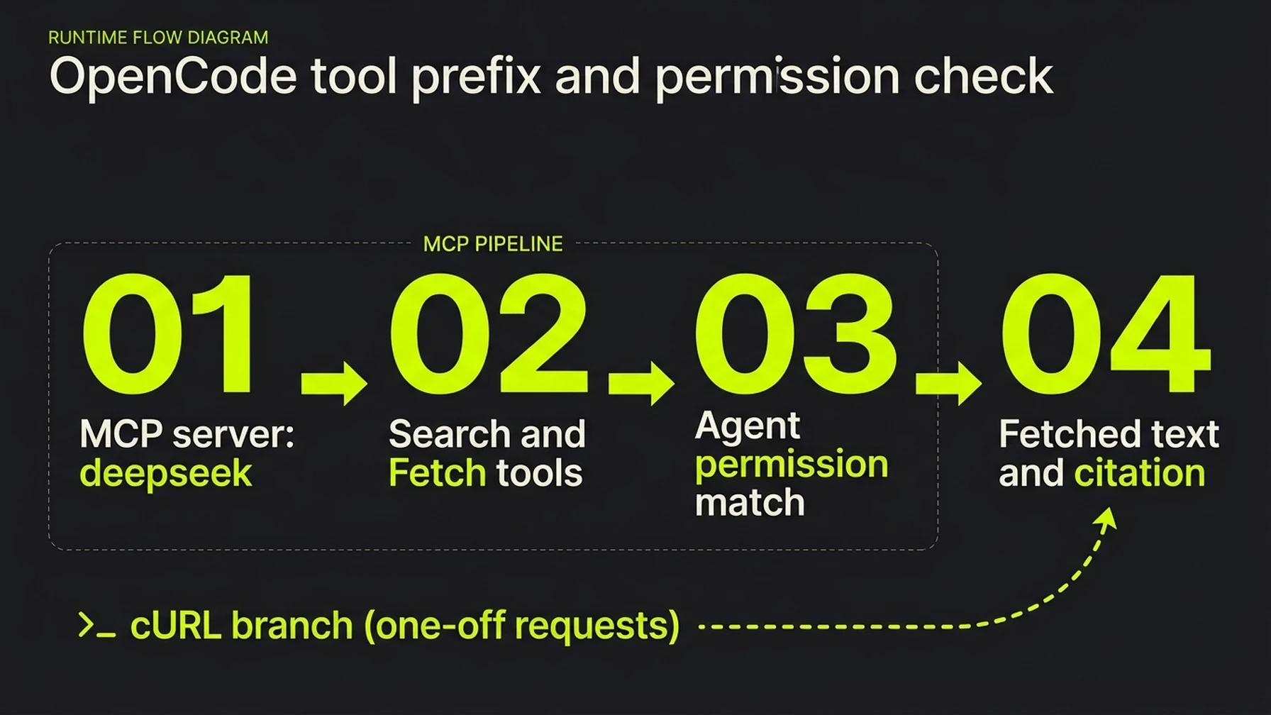 OpenCode checks the configured MCP prefix and agent permission before searching, fetching, and citing.