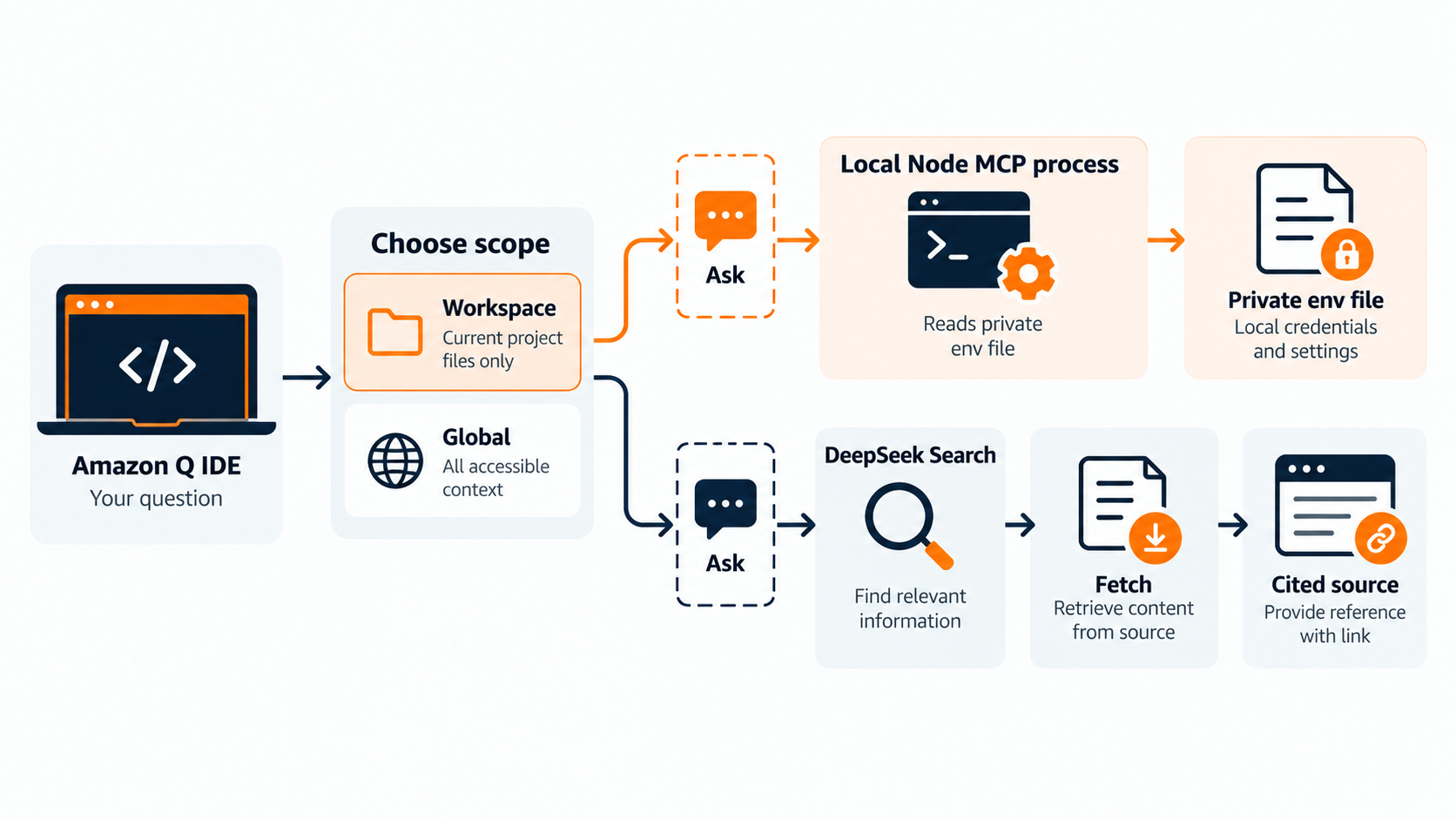 How Amazon Q connects a scoped MCP server to DeepSeek Search and Fetch.