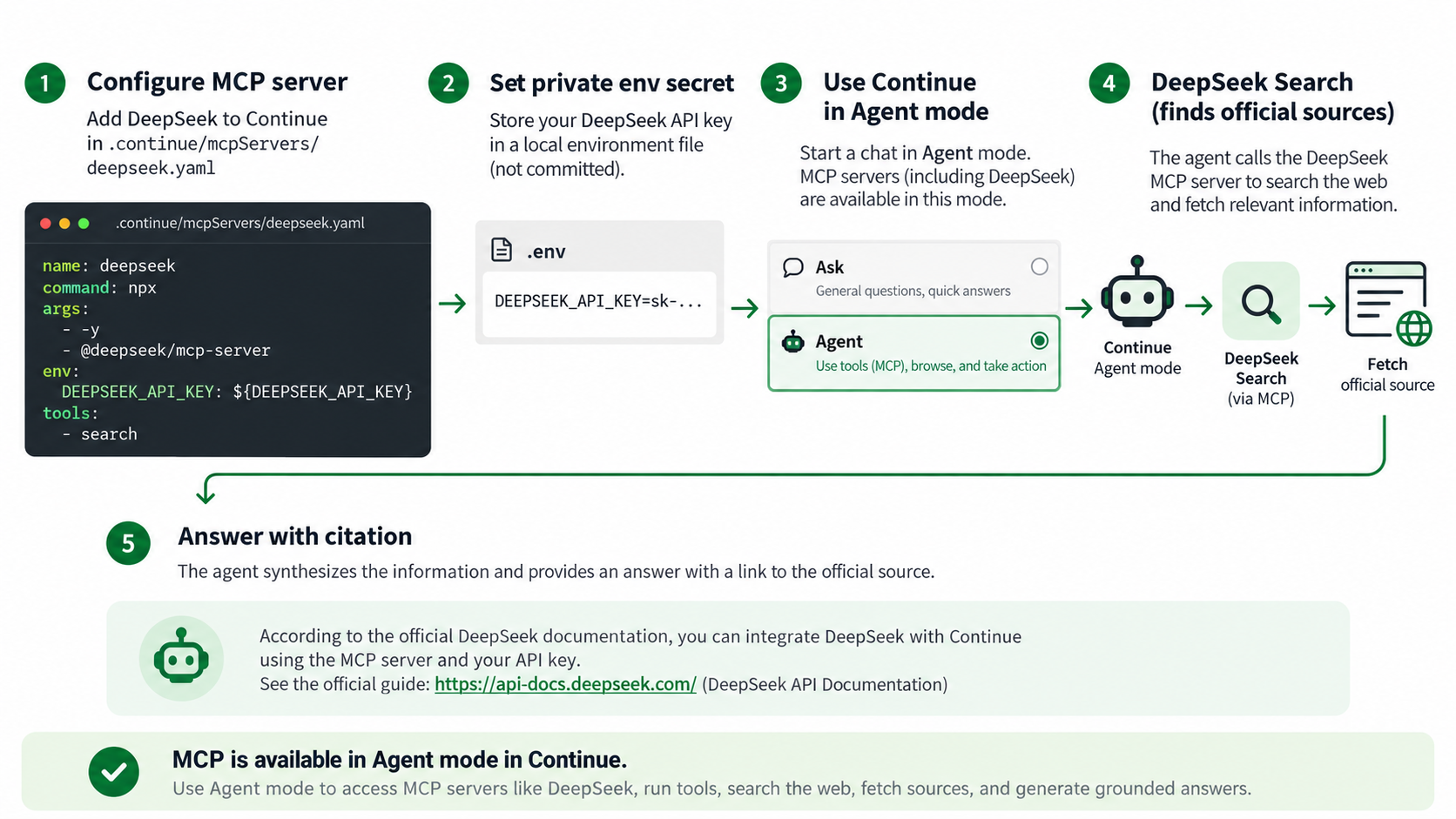 Continue MCP setup flows through Agent mode to a fetched source.