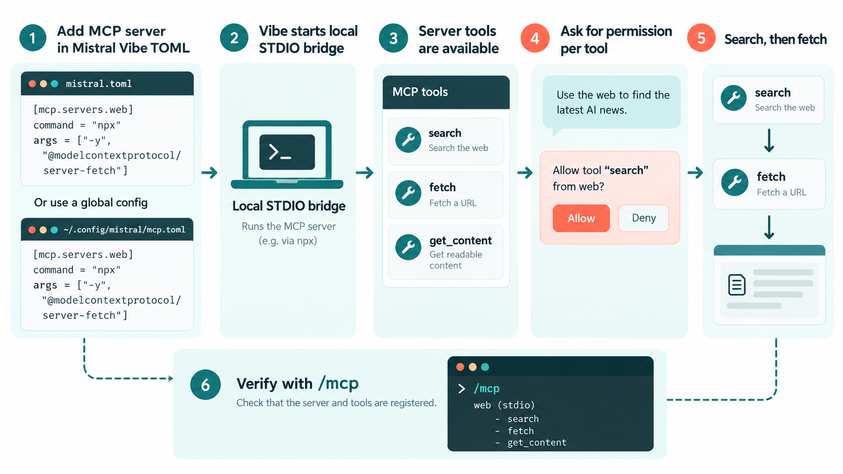 Mistral Vibe loads MCP through TOML and asks before each research tool.