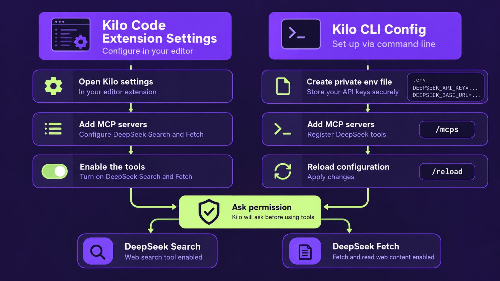 Kilo Code extension and CLI configuration paths converge on supervised Search and Fetch tools.