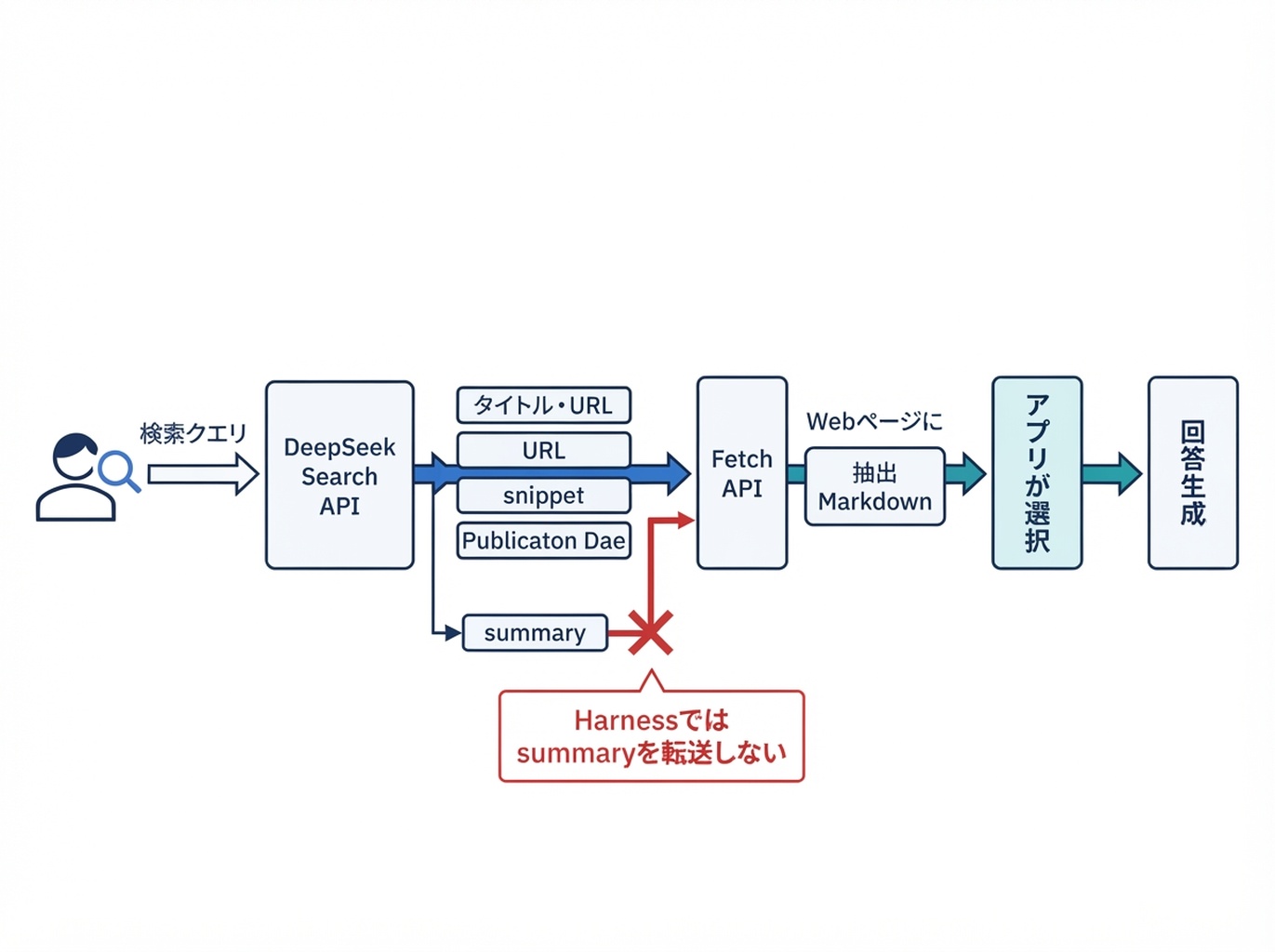 DeepSeekの検索結果や取得コンテンツをアプリケーションが利用する複数の経路