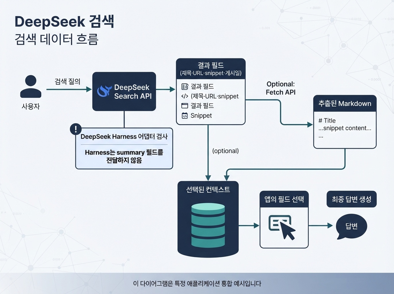 DeepSeek 검색 결과와 가져온 콘텐츠를 애플리케이션이 사용하는 여러 경로