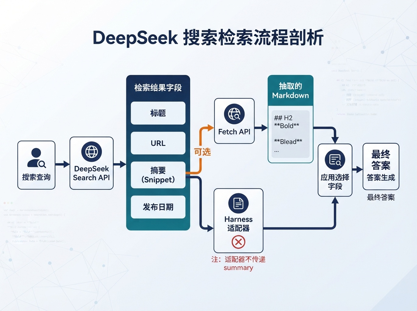 应用使用 DeepSeek 搜索结果和抓取内容的不同路径
