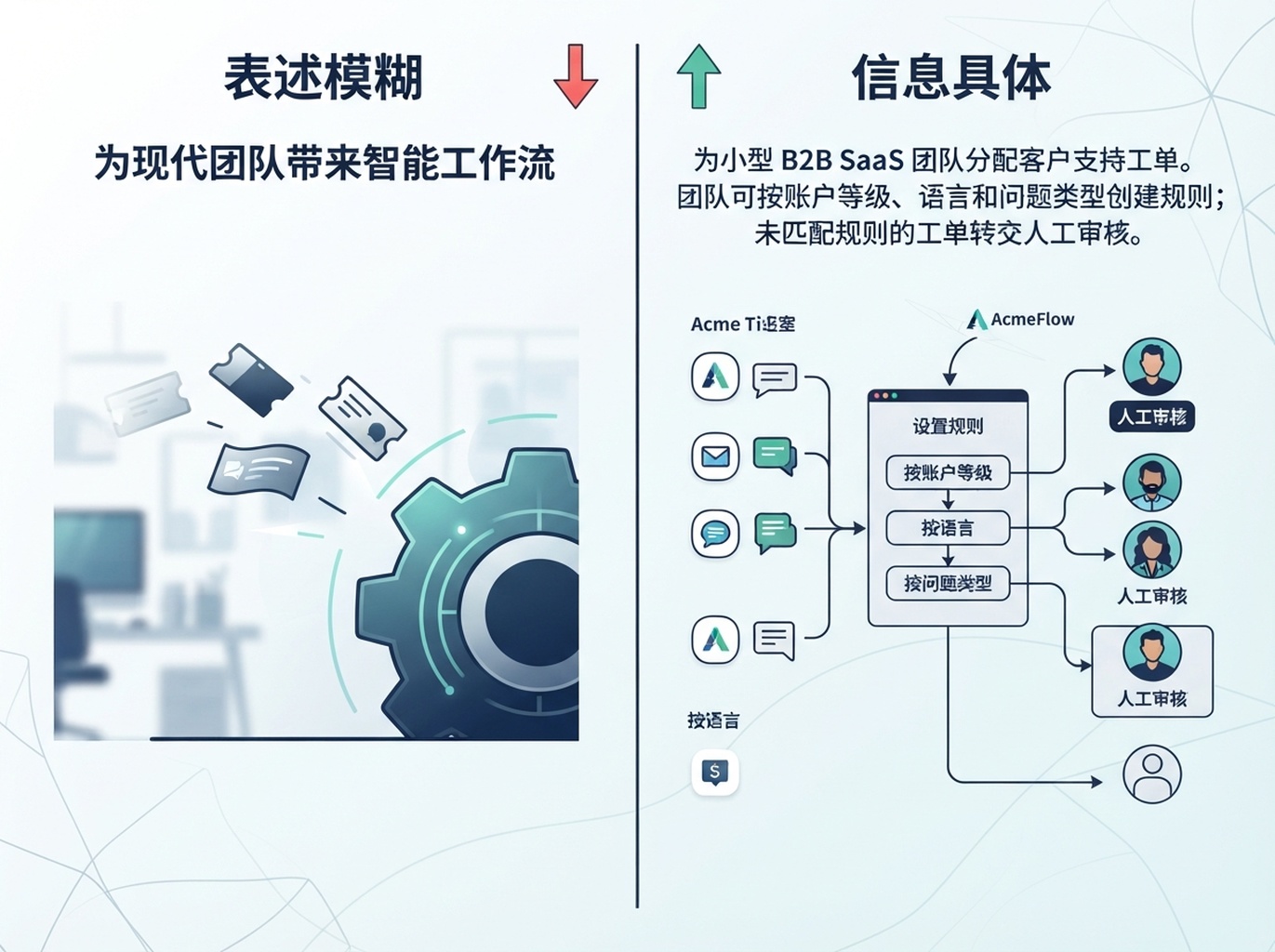 明确说明客户支持工单分配功能和限制的 AcmeFlow 文案对比