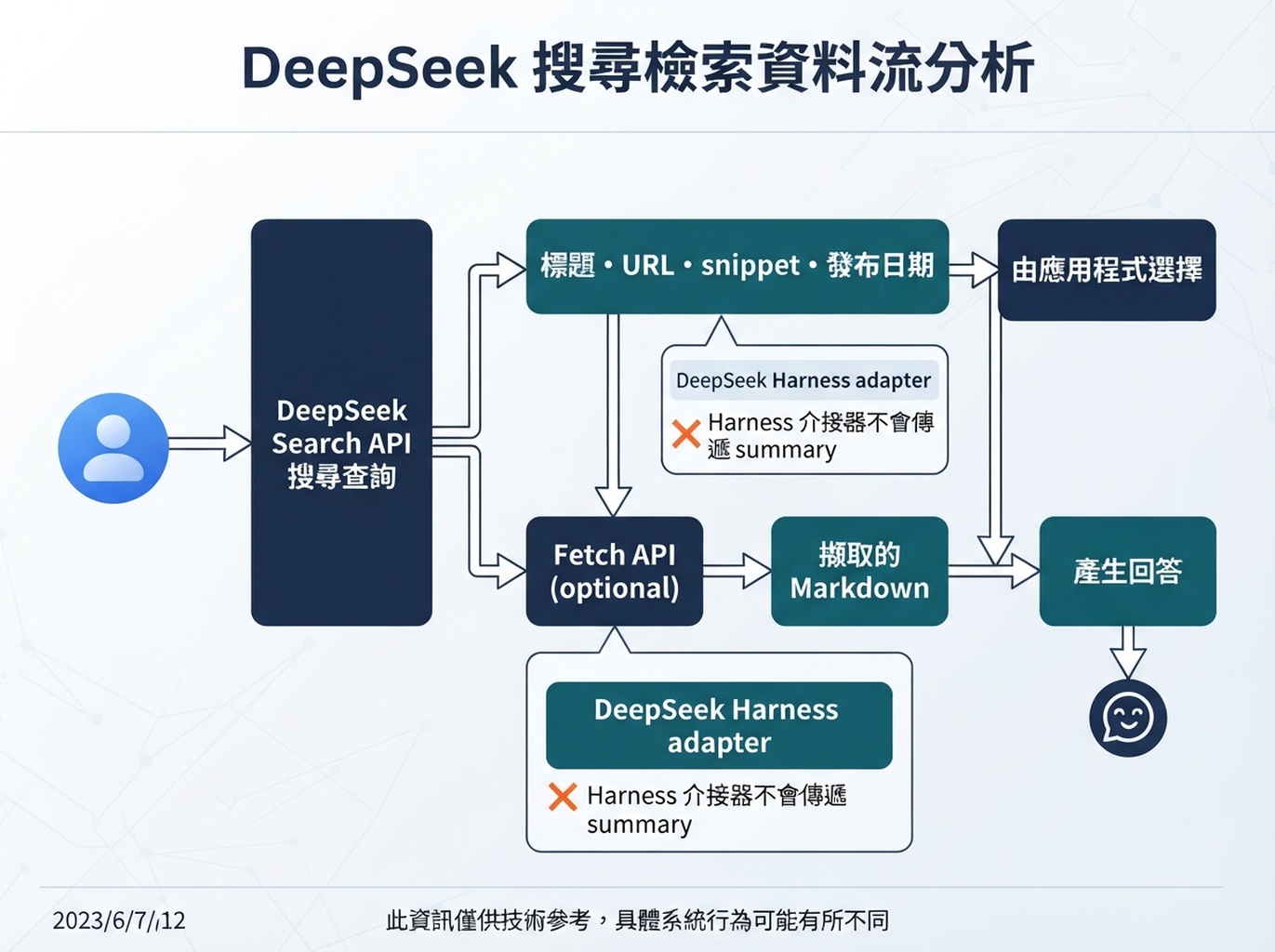 應用程式使用 DeepSeek 搜尋結果與擷取內容的不同路徑