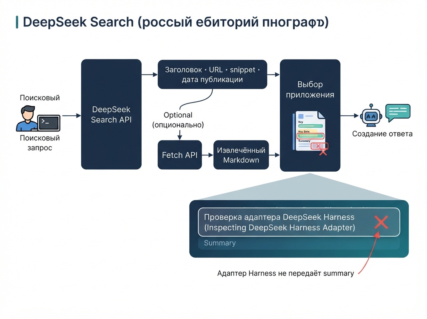 Разные способы, которыми приложение использует результаты поиска DeepSeek и полученное содержимое