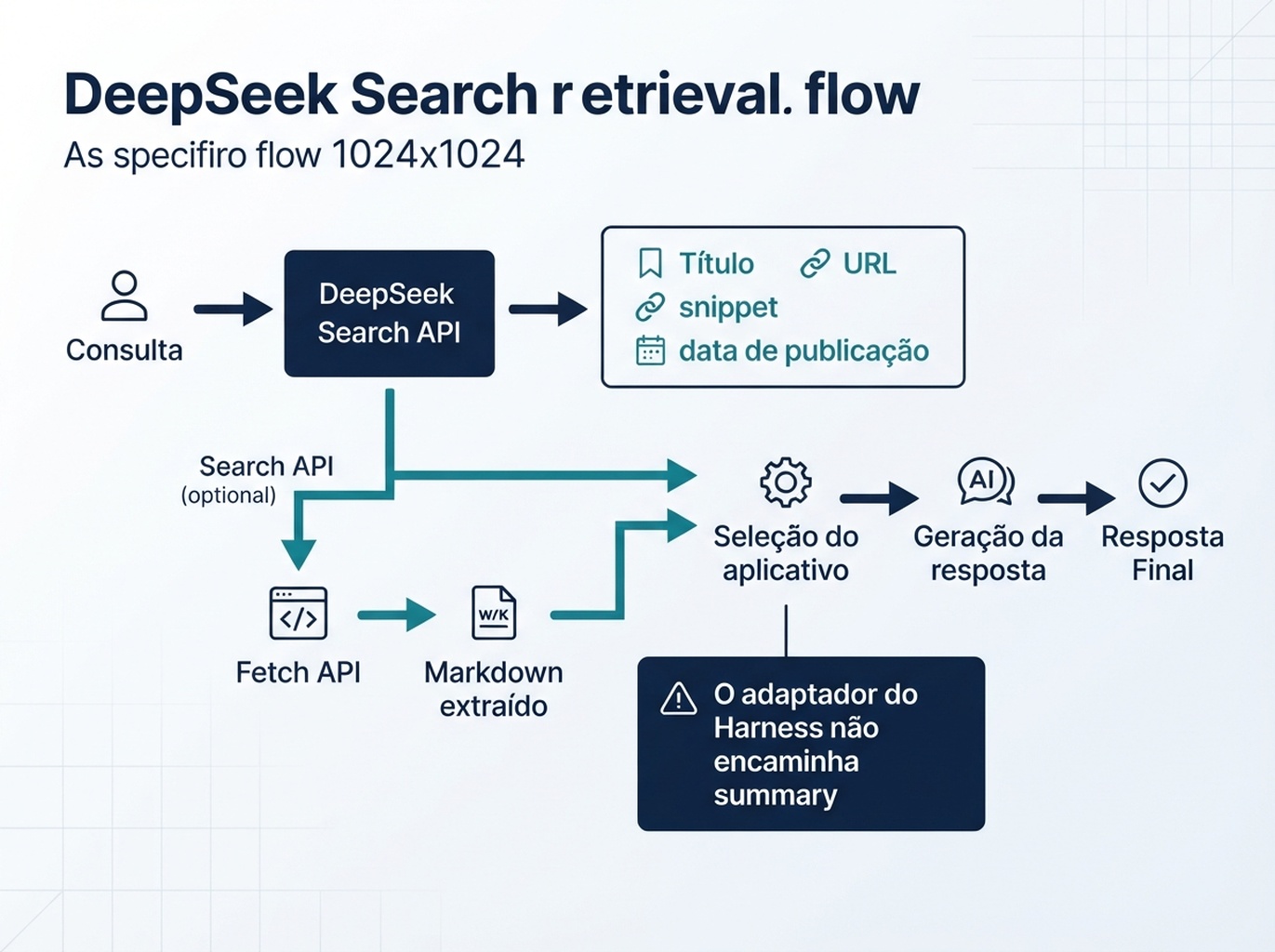 Diferentes caminhos pelos quais um aplicativo usa resultados de busca e conteúdo recuperado do DeepSeek