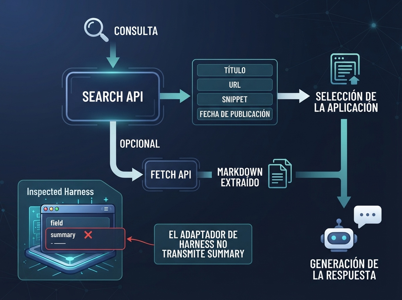 Diferentes formas en que una aplicación utiliza resultados de búsqueda de DeepSeek y contenido recuperado