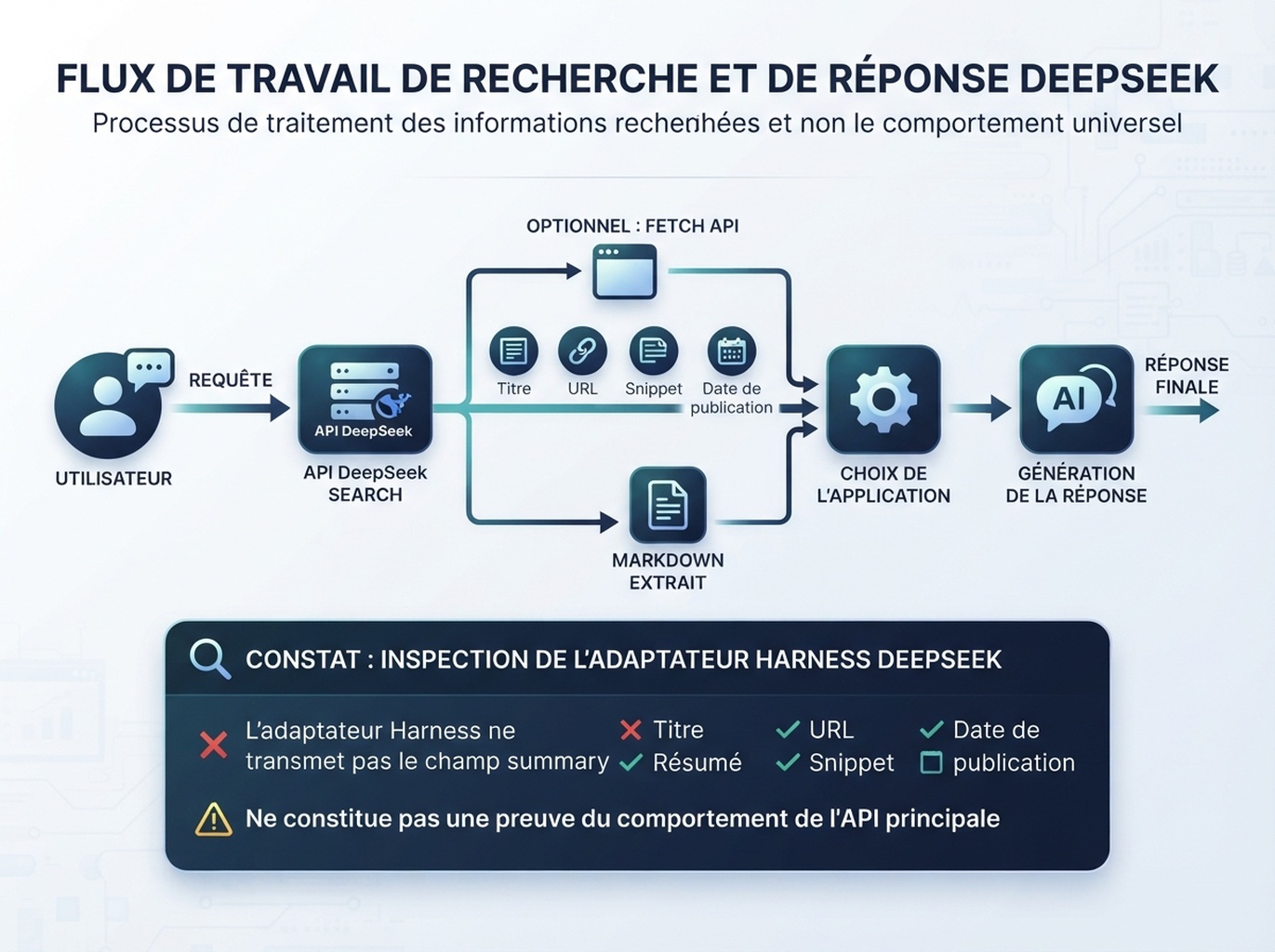 Différents parcours par lesquels une application utilise les résultats de recherche et le contenu récupéré de DeepSeek