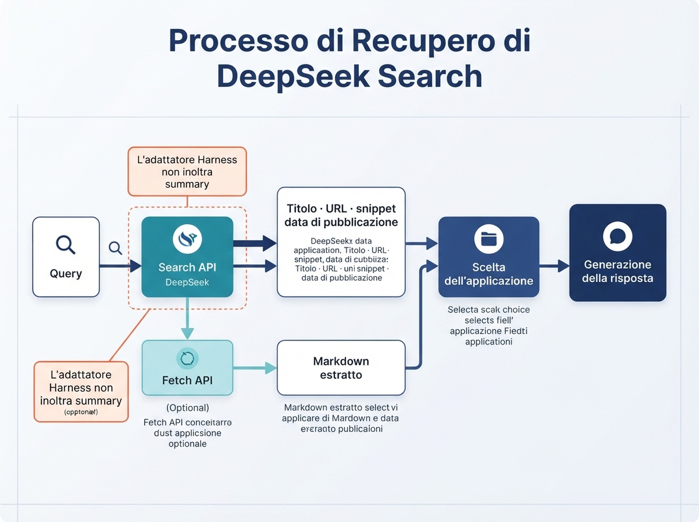 Percorsi alternativi con cui un'applicazione usa i risultati di DeepSeek Search e i contenuti recuperati