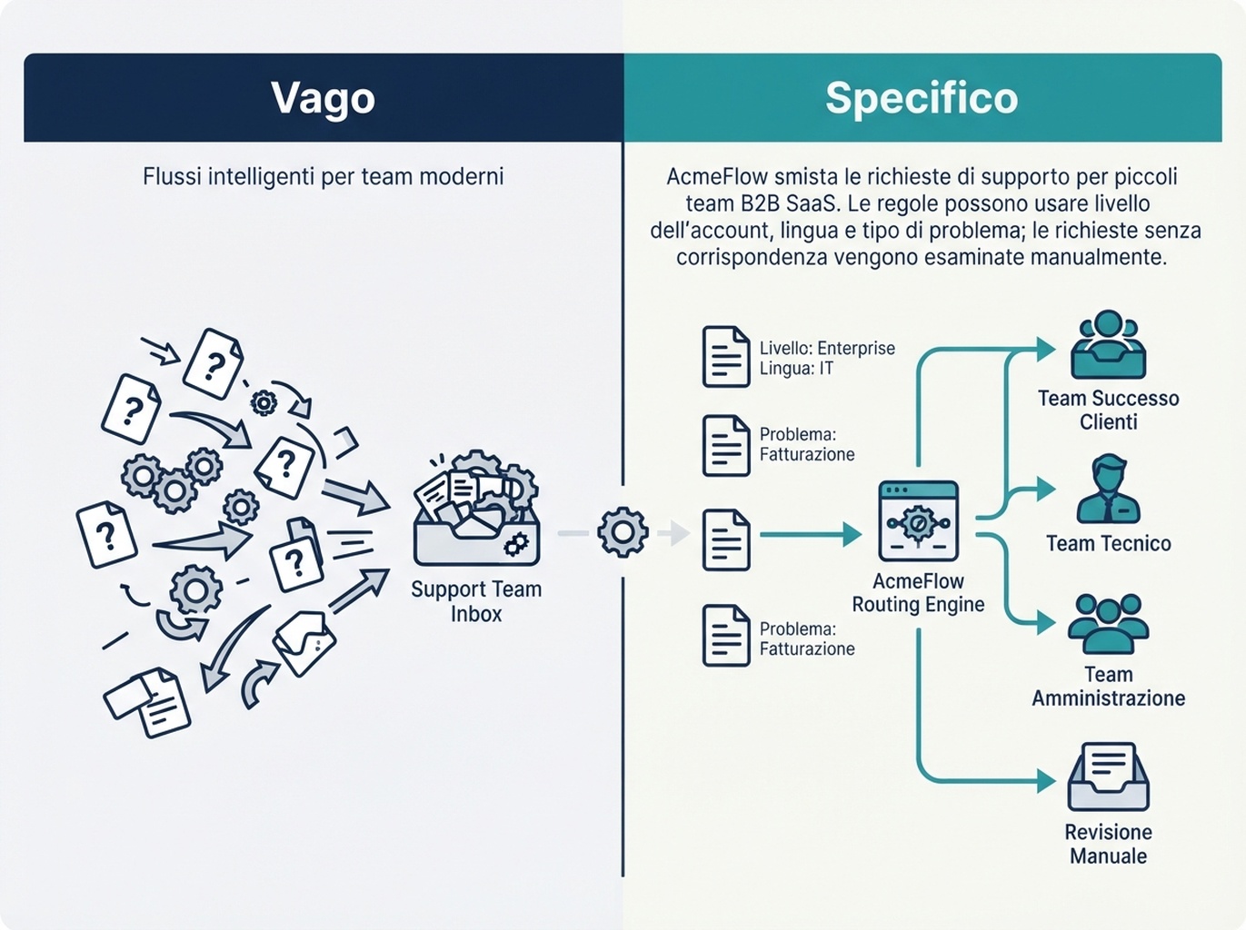 Testo immaginario di AcmeFlow riscritto per chiarire la funzionalità e i limiti dell'instradamento dei ticket