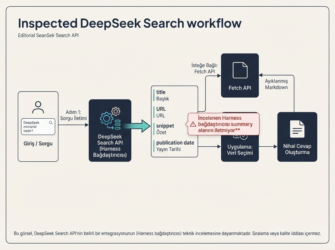 Bir uygulamanın DeepSeek Search sonuçlarını ve getirilen sayfa içeriğini kullanabileceği farklı yollar