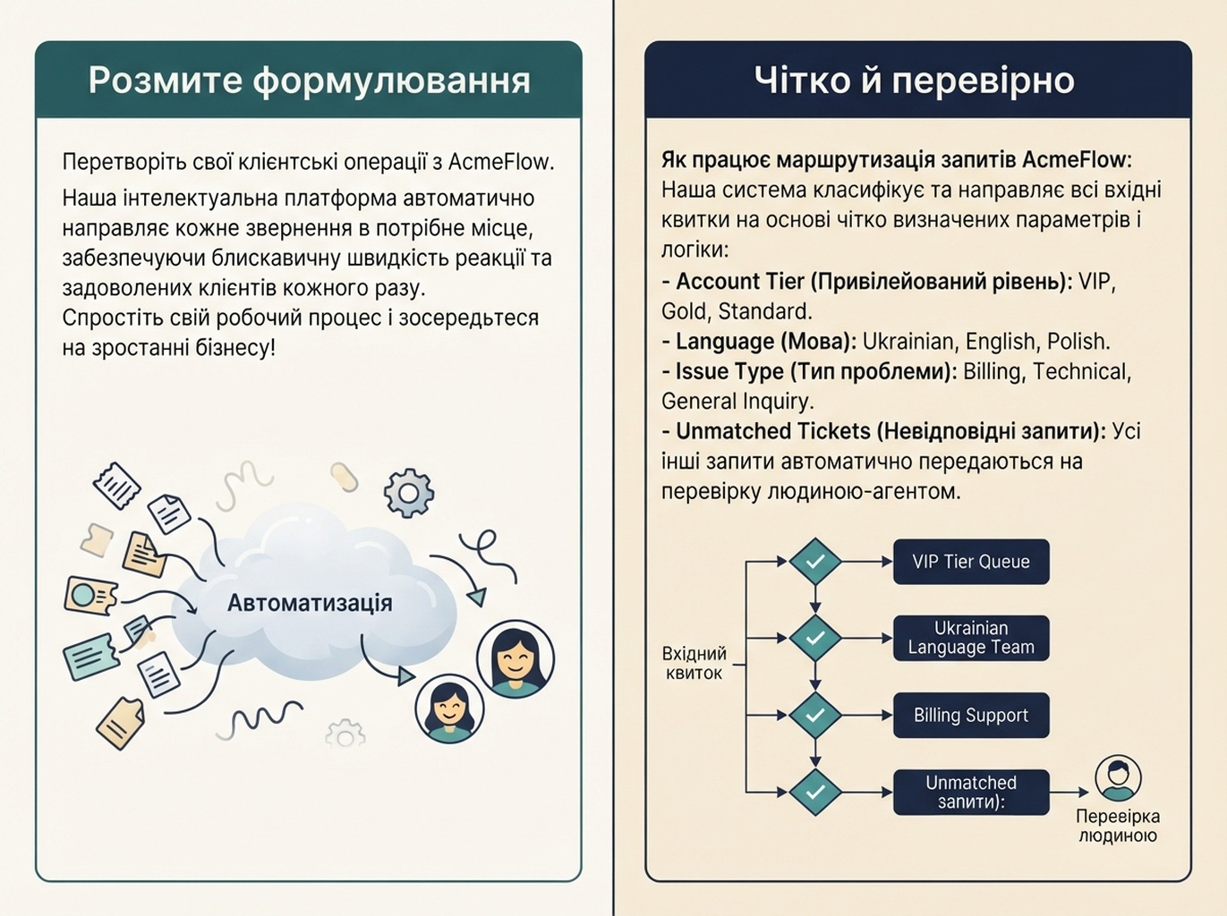 Приклад переписаного тексту AcmeFlow, що чітко описує можливості й обмеження розподілу звернень
