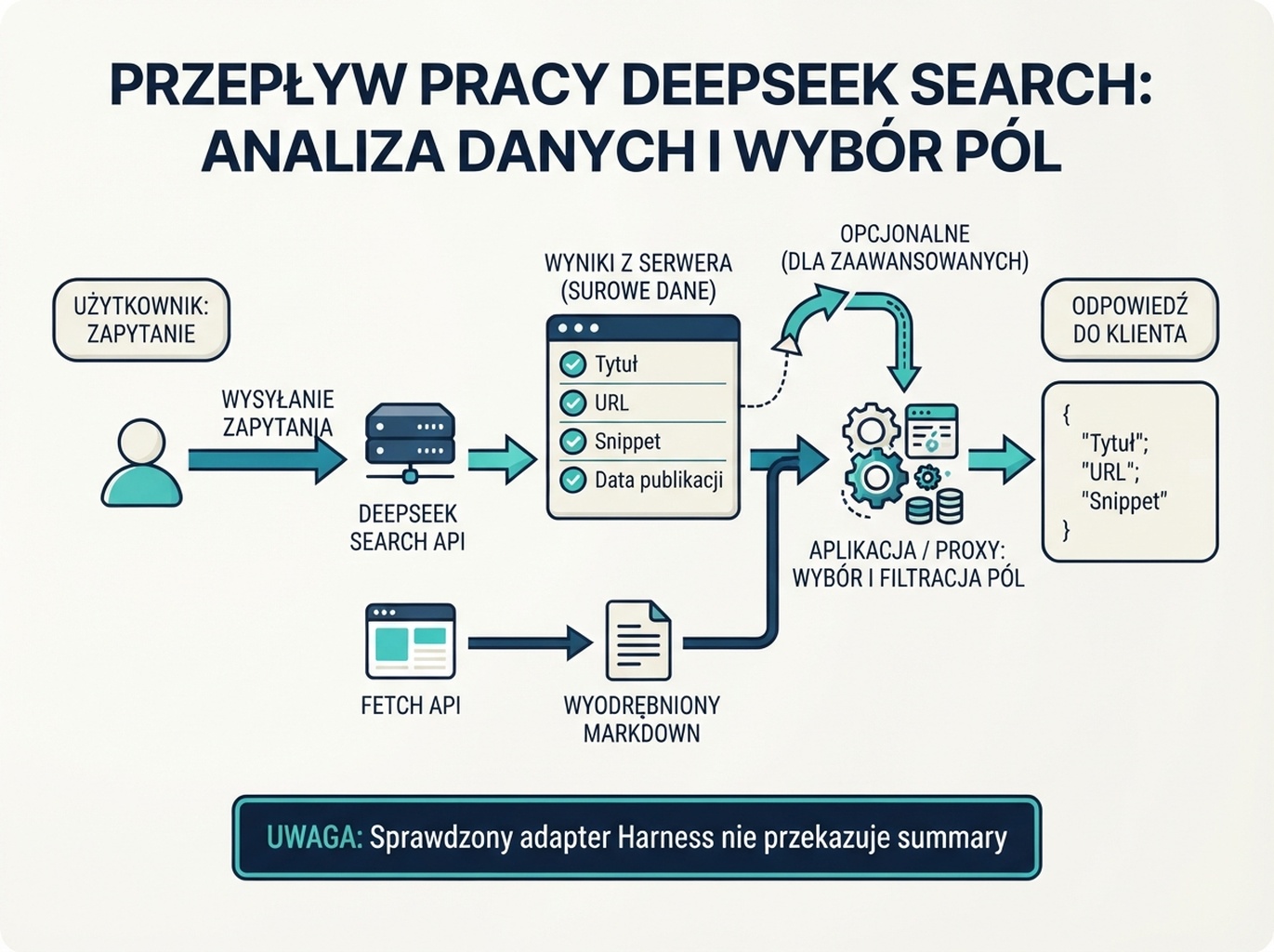 Różne sposoby, w jakie aplikacja może korzystać z wyników DeepSeek Search i pobranej treści strony