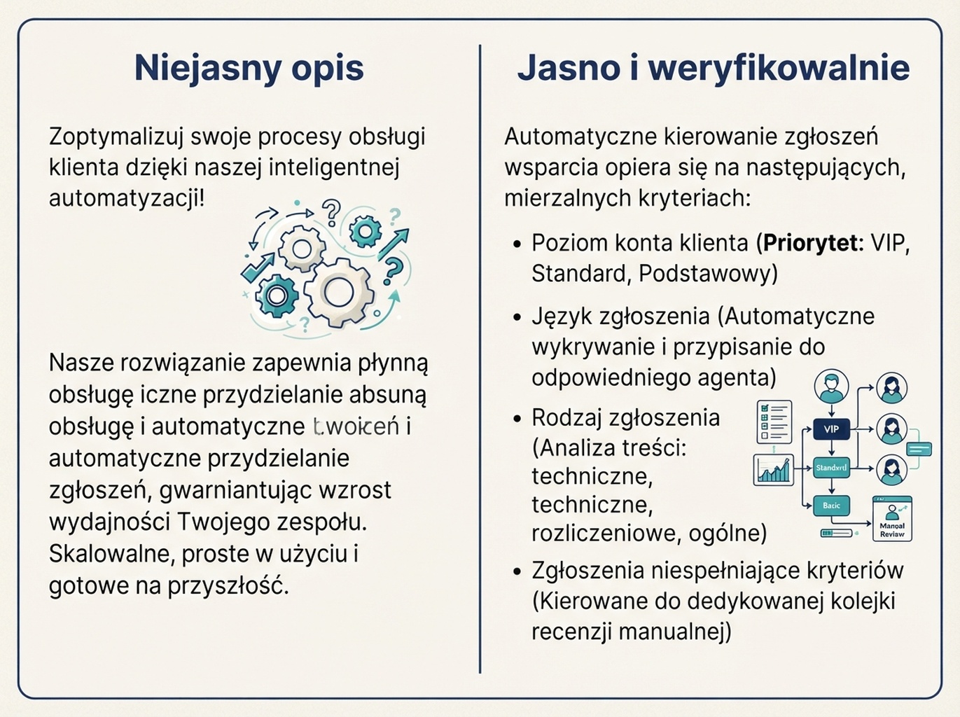 Przykładowy tekst AcmeFlow przeredagowany tak, by jasno opisywał możliwości i ograniczenia kierowania zgłoszeń