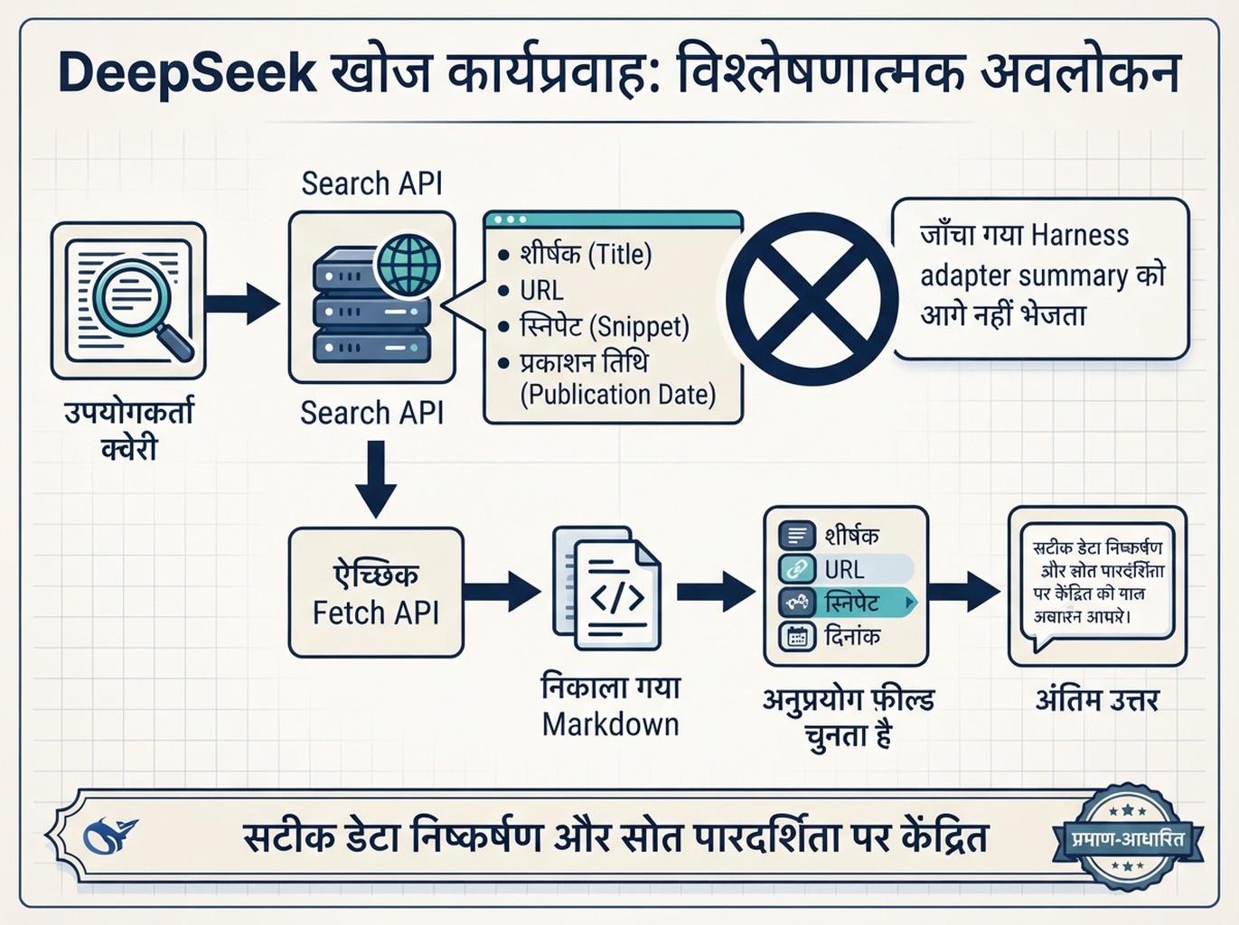 DeepSeek Search परिणामों और प्राप्त पेज सामग्री का ऐप द्वारा उपयोग करने के अलग-अलग तरीके