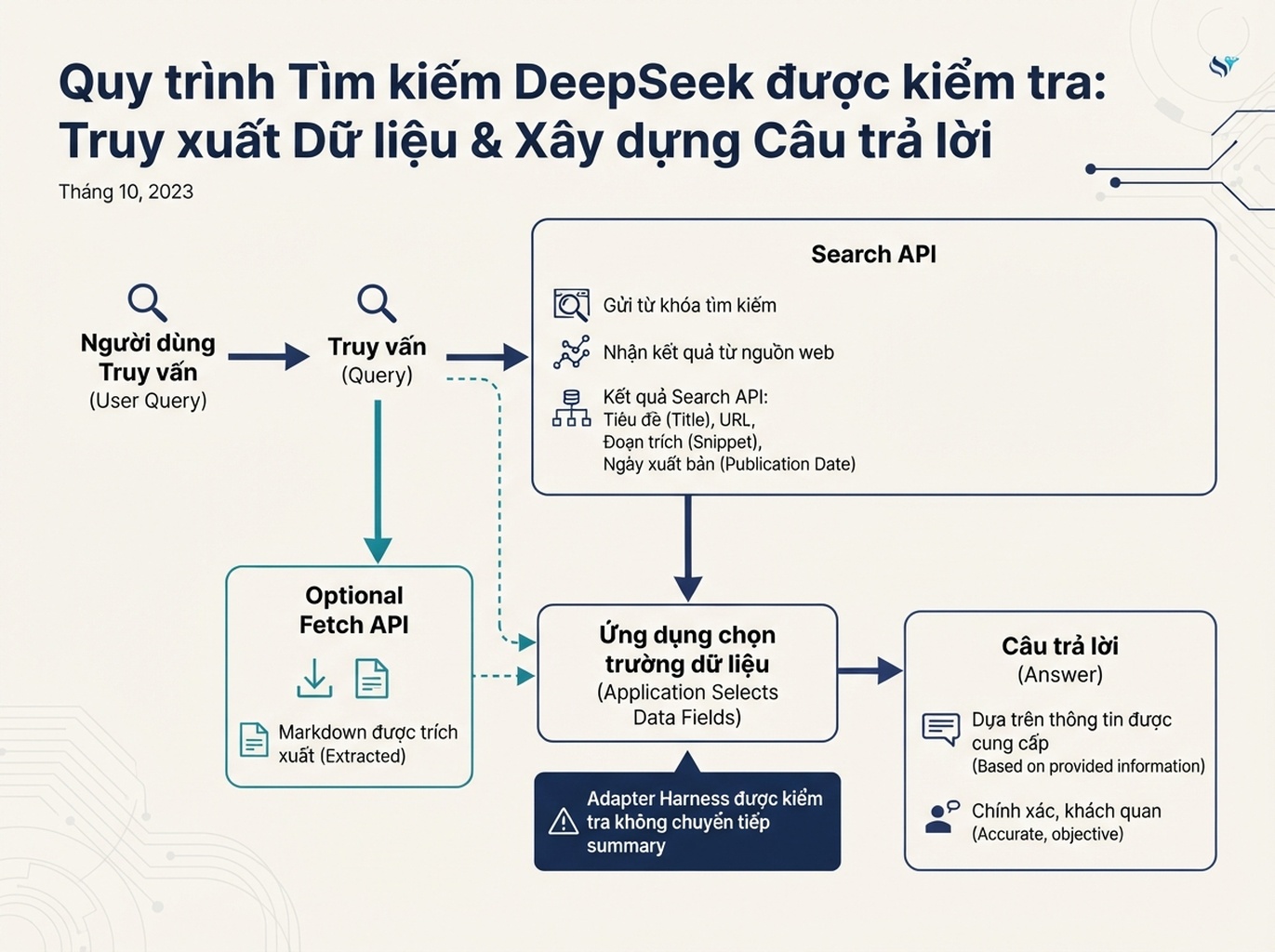Những cách khác nhau mà ứng dụng có thể sử dụng kết quả DeepSeek Search và nội dung trang được tải về