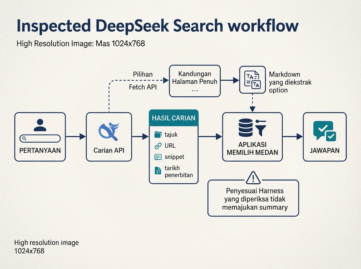 Cara berbeza aplikasi menggunakan hasil DeepSeek Search dan kandungan halaman yang diperoleh