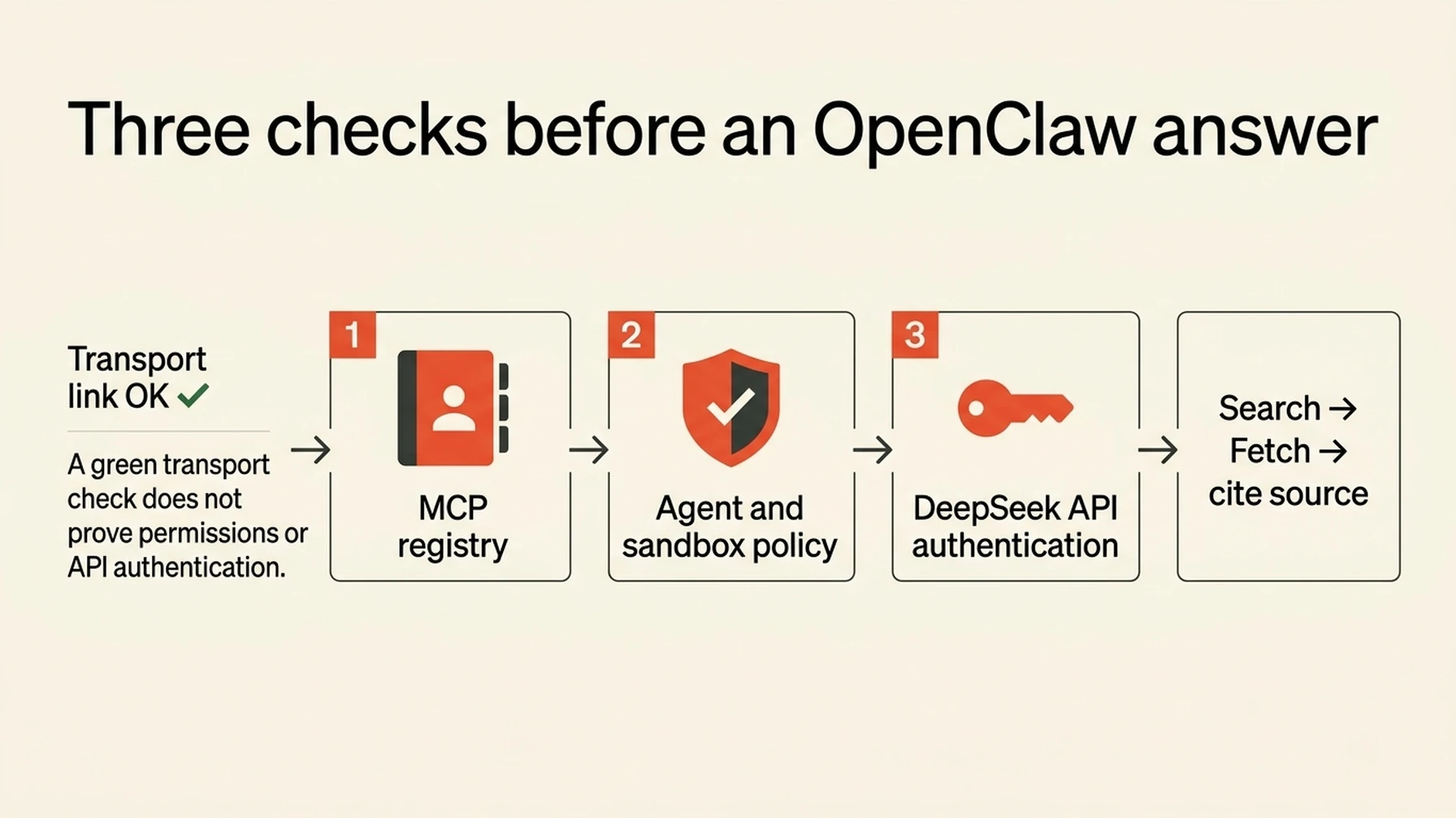 OpenClaw verification checks for MCP registry connection, agent policy, API authentication, and source citation.