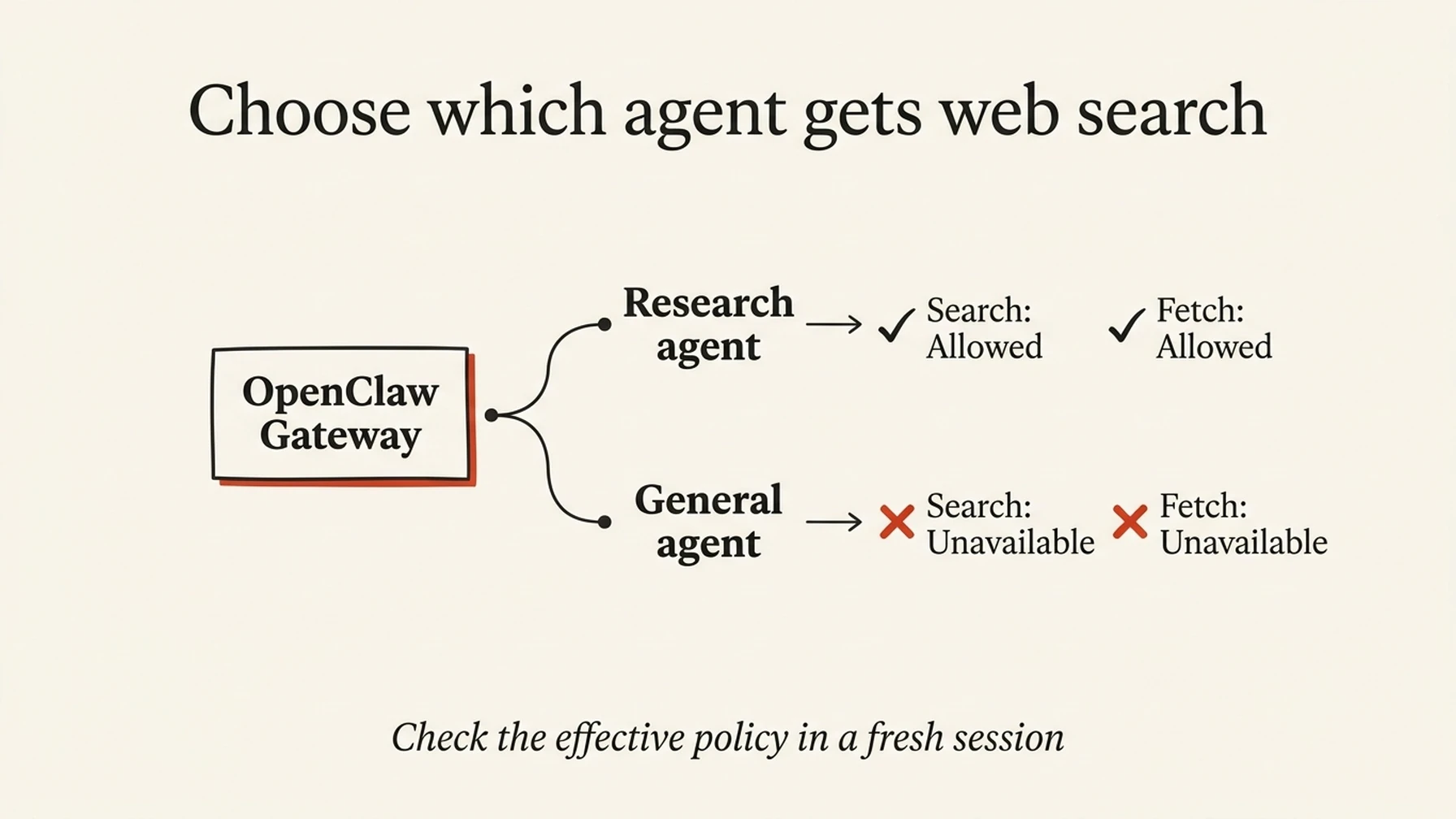 OpenClaw access matrix showing Search and Fetch enabled for a research agent and withheld from a general agent.