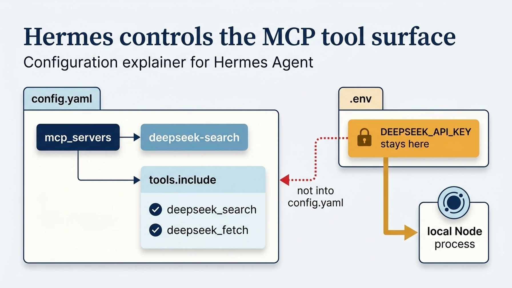Hermes Agent MCP config selects deepseek_search and deepseek_fetch while keeping the API key in a private env file.