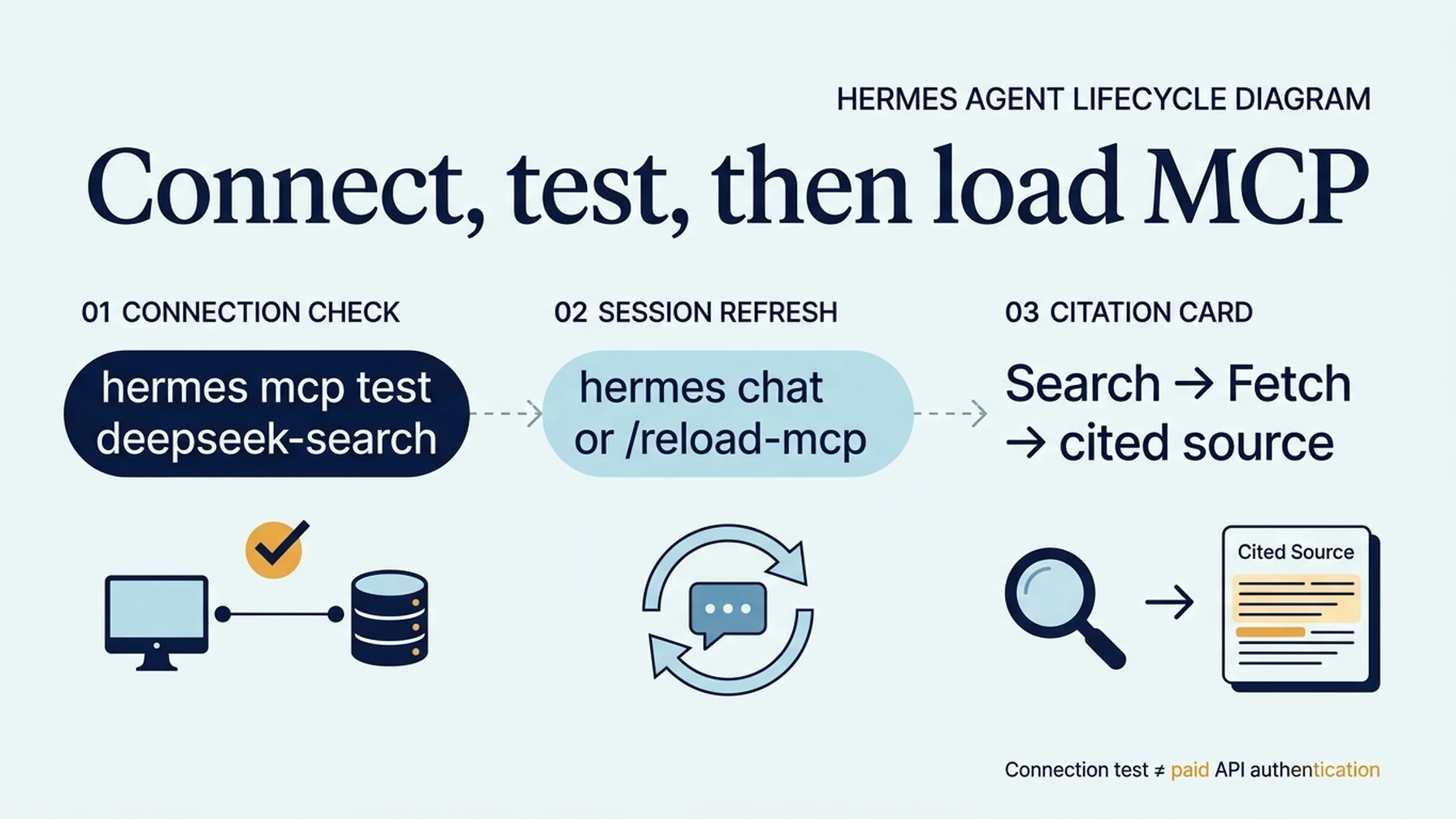 Hermes MCP connection test, session reload, and Search to Fetch citation workflow.