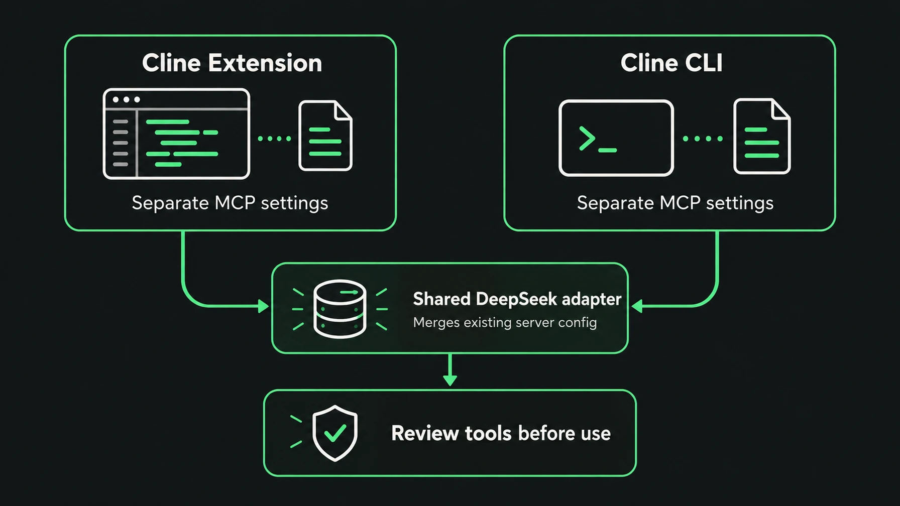 Cline extension and CLI use separate MCP configuration surfaces that can point to the same adapter.