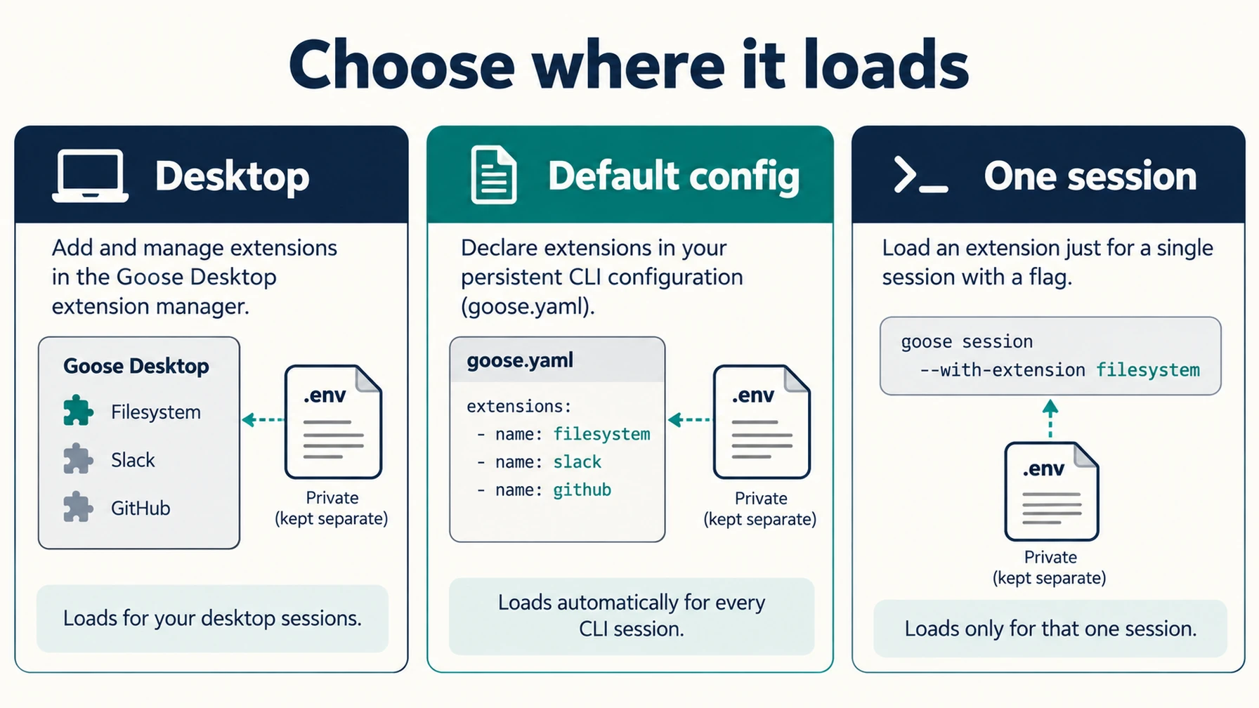 Goose offers desktop extensions, persistent CLI settings, and one-session MCP commands.