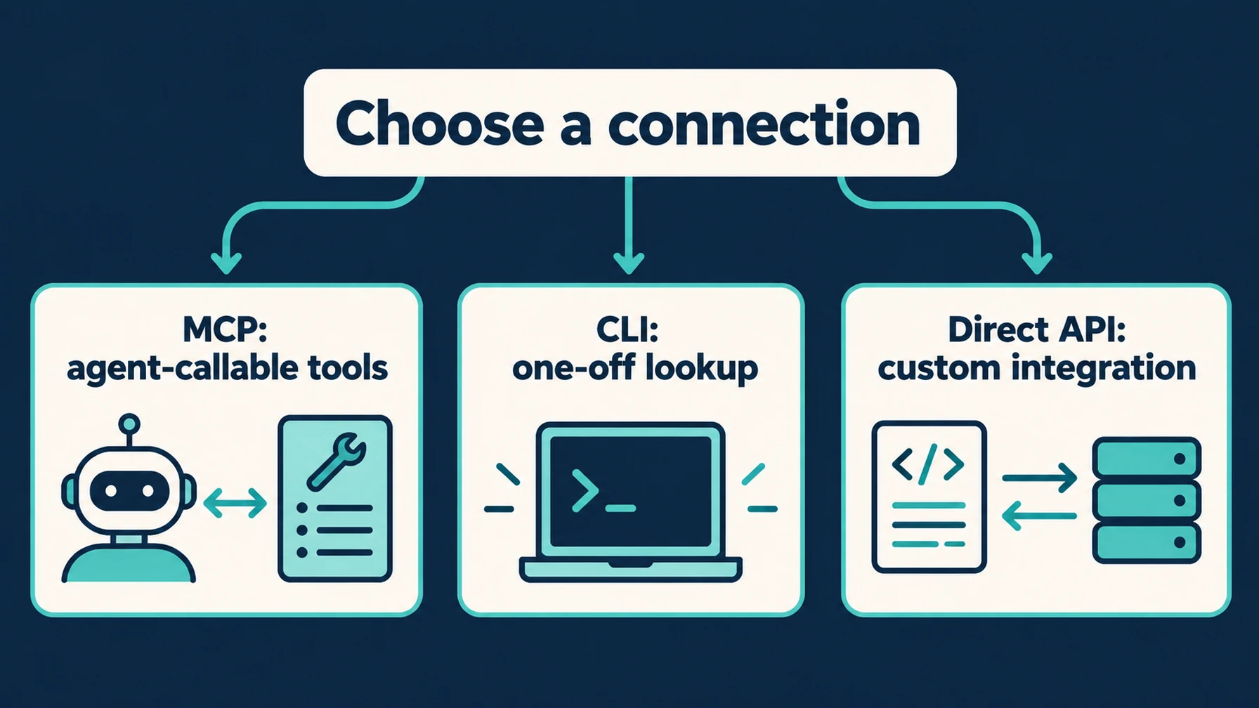 Choose a connection between MCP, CLI, and the direct API.
