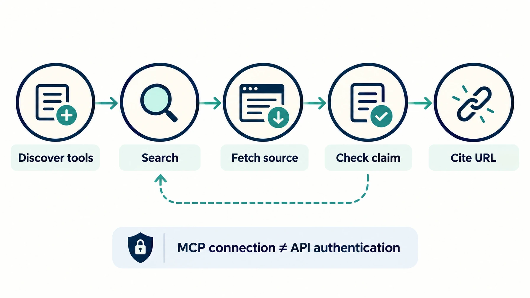 Tool discovery, source retrieval, claim checking, and citation form four separate validation steps.