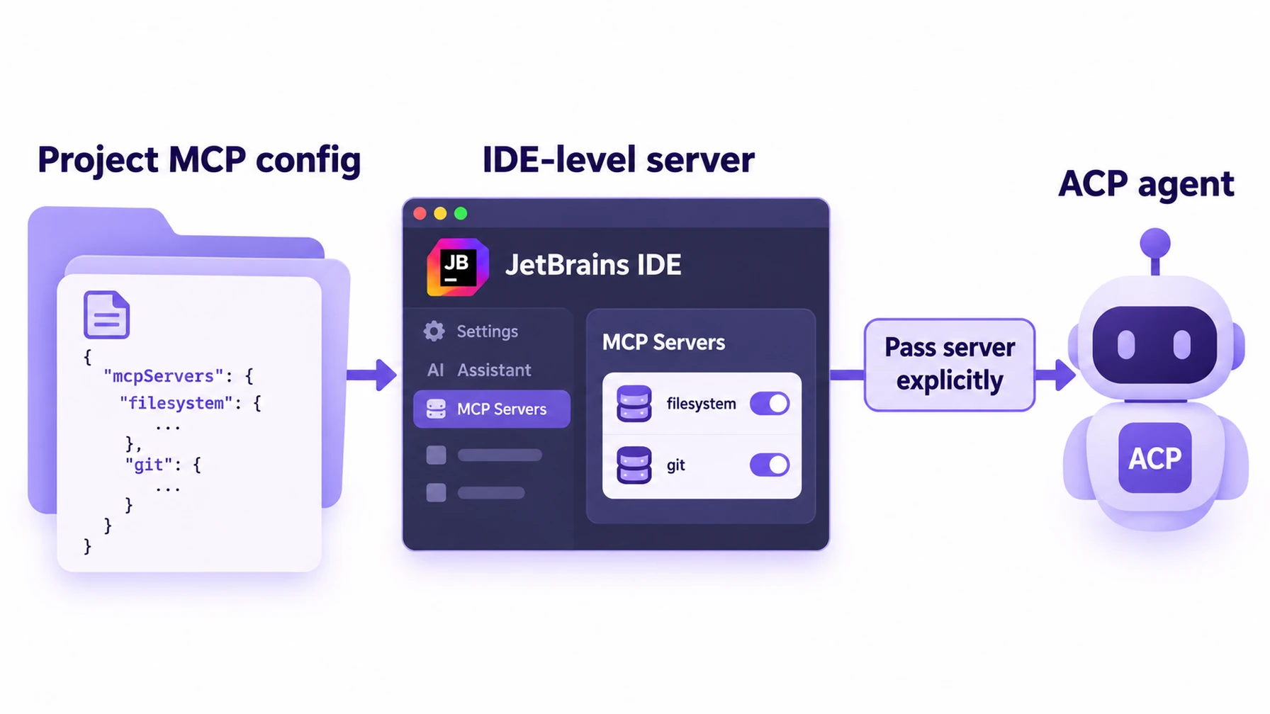 JetBrains discovers the local server; an ACP client receives it only when explicitly passed.