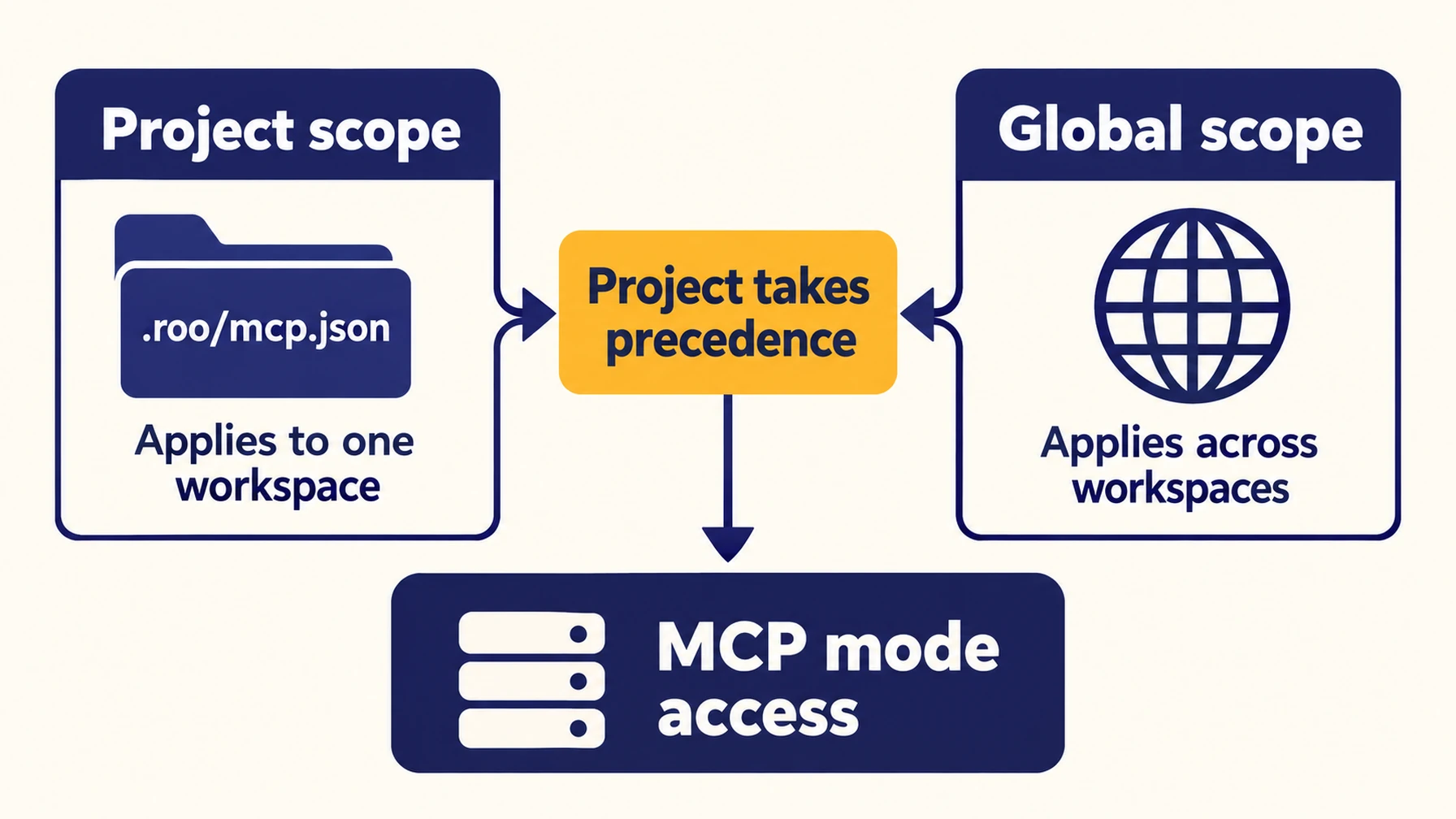 Roo Code modes differ in MCP tool access and approval behavior.