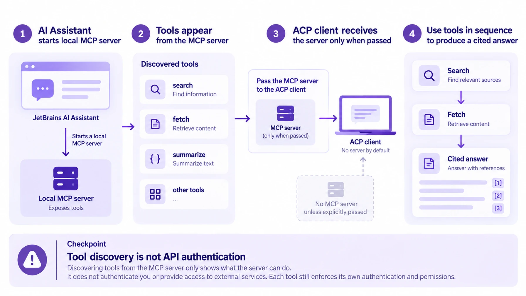 Warp verification checks startup approval, server state, profile permissions, and source citation.