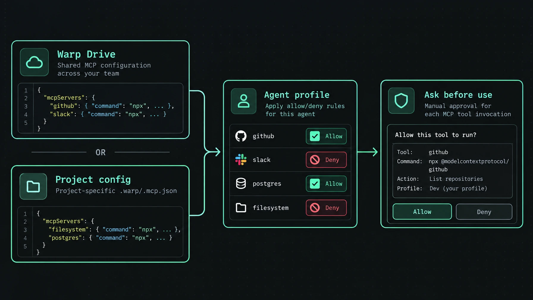 Warp combines shared or project MCP configuration with profile-specific tool permissions.
