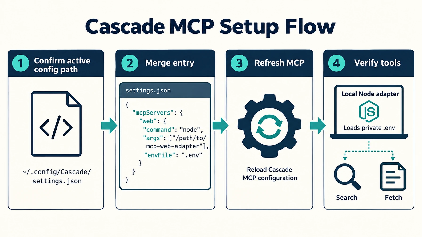 Cascade MCP setup checks the configuration path, merges JSON, refreshes MCP, and verifies tools.