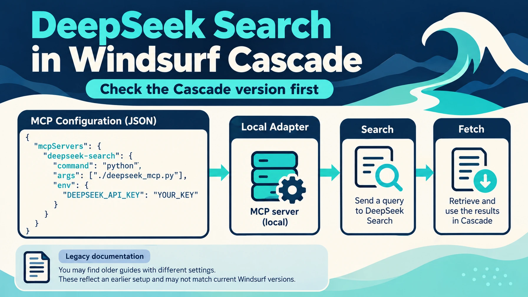 Windsurf Cascade documentation is now labeled for legacy Cascade.